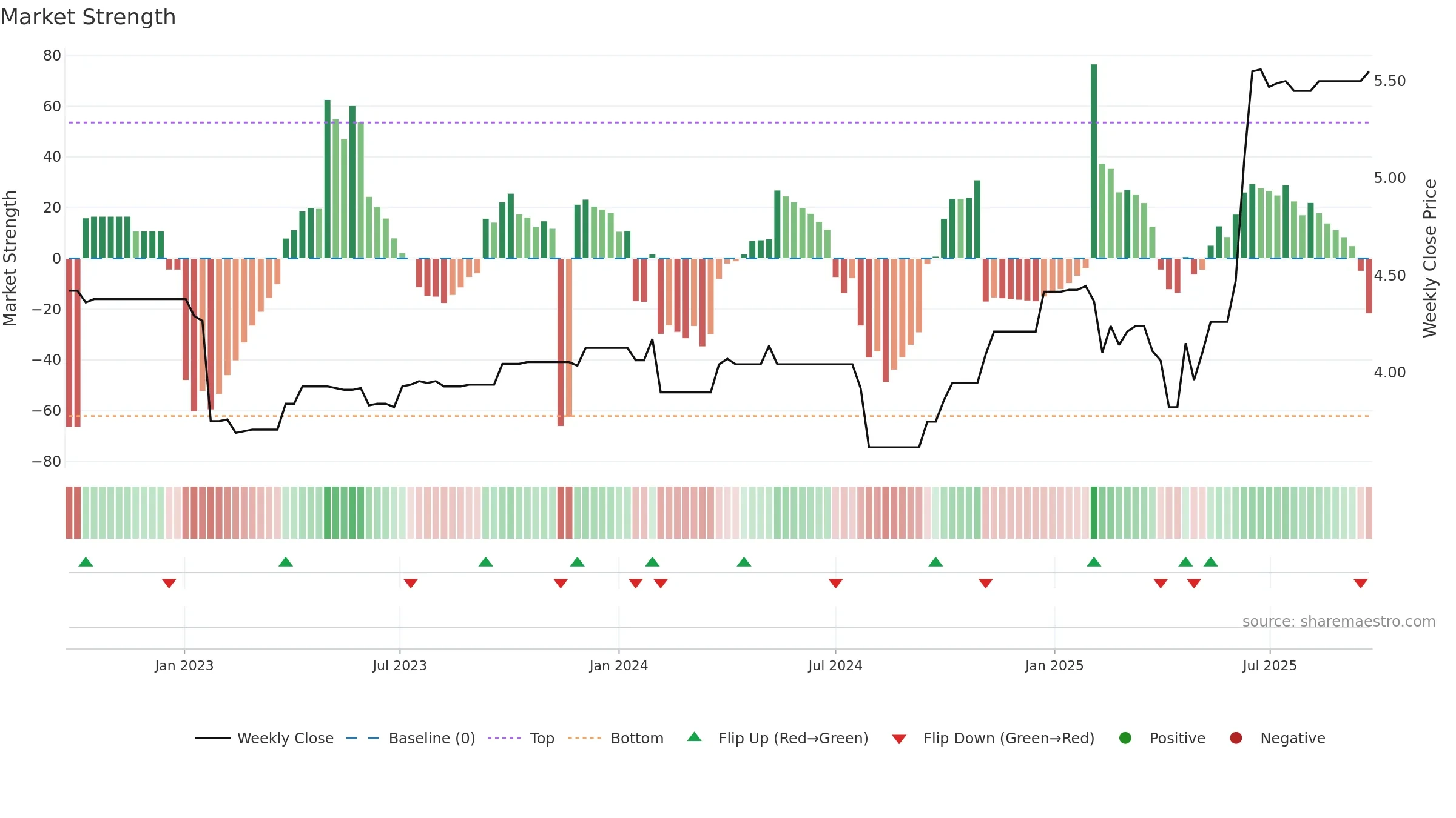 BGP weekly Market Strength chart, closing 2025-09-22.