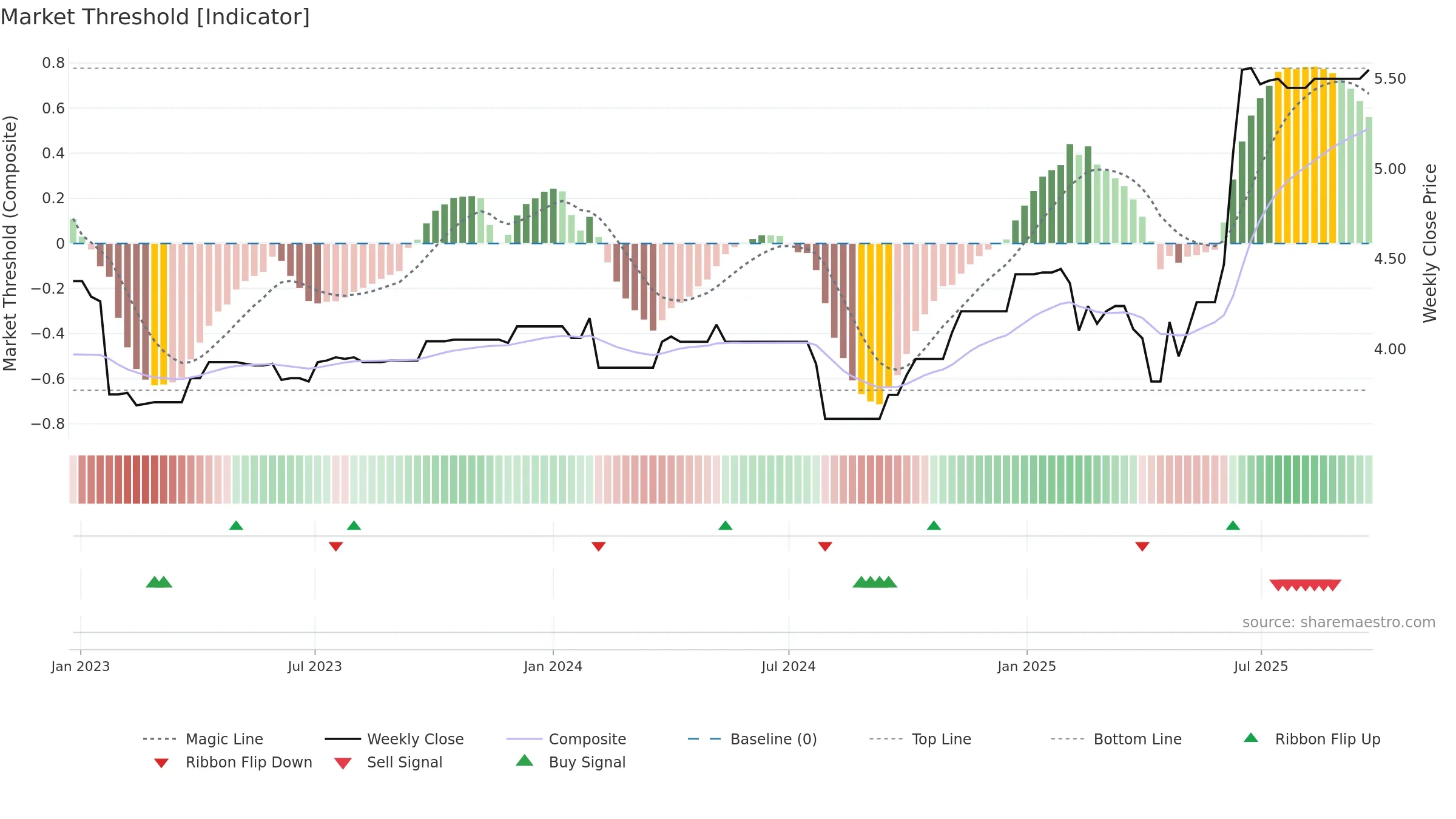 BGP weekly Market Threshold chart, closing 2025-09-22.
