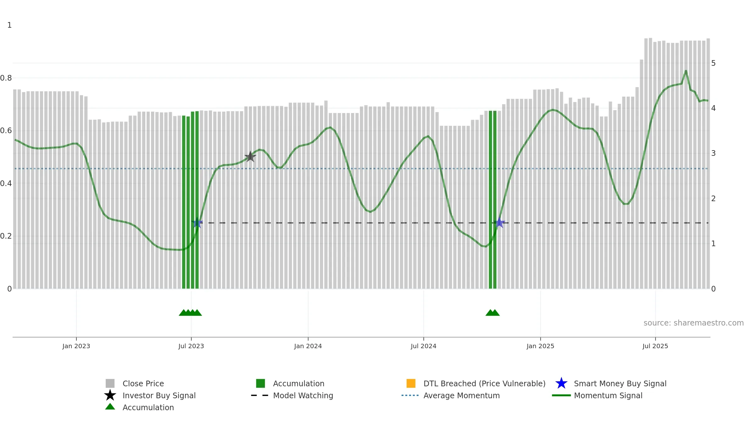 BGP weekly Smart Money chart, closing 2025-09-22.