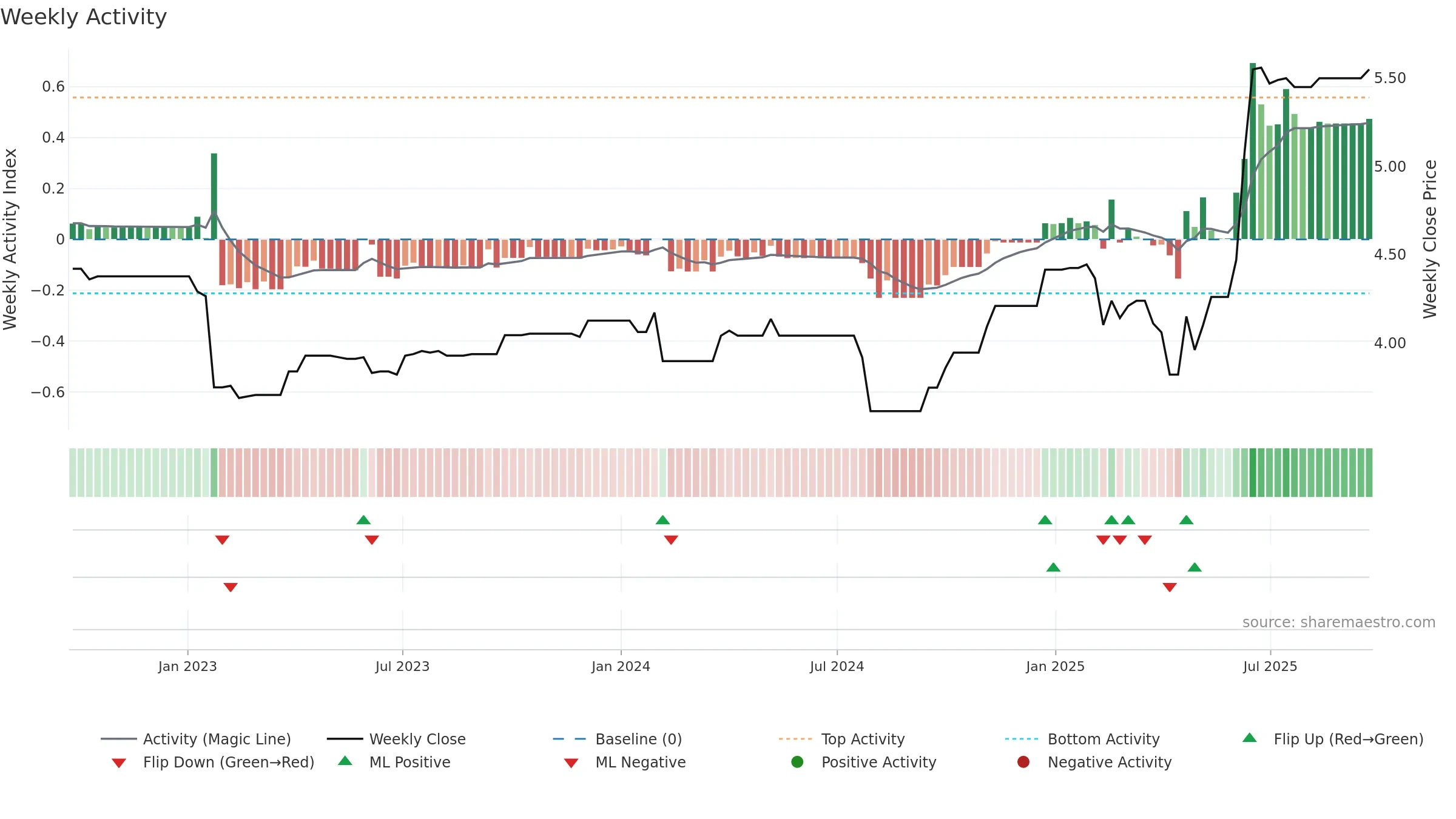 BGP weekly Activity chart, closing 2025-09-22.
