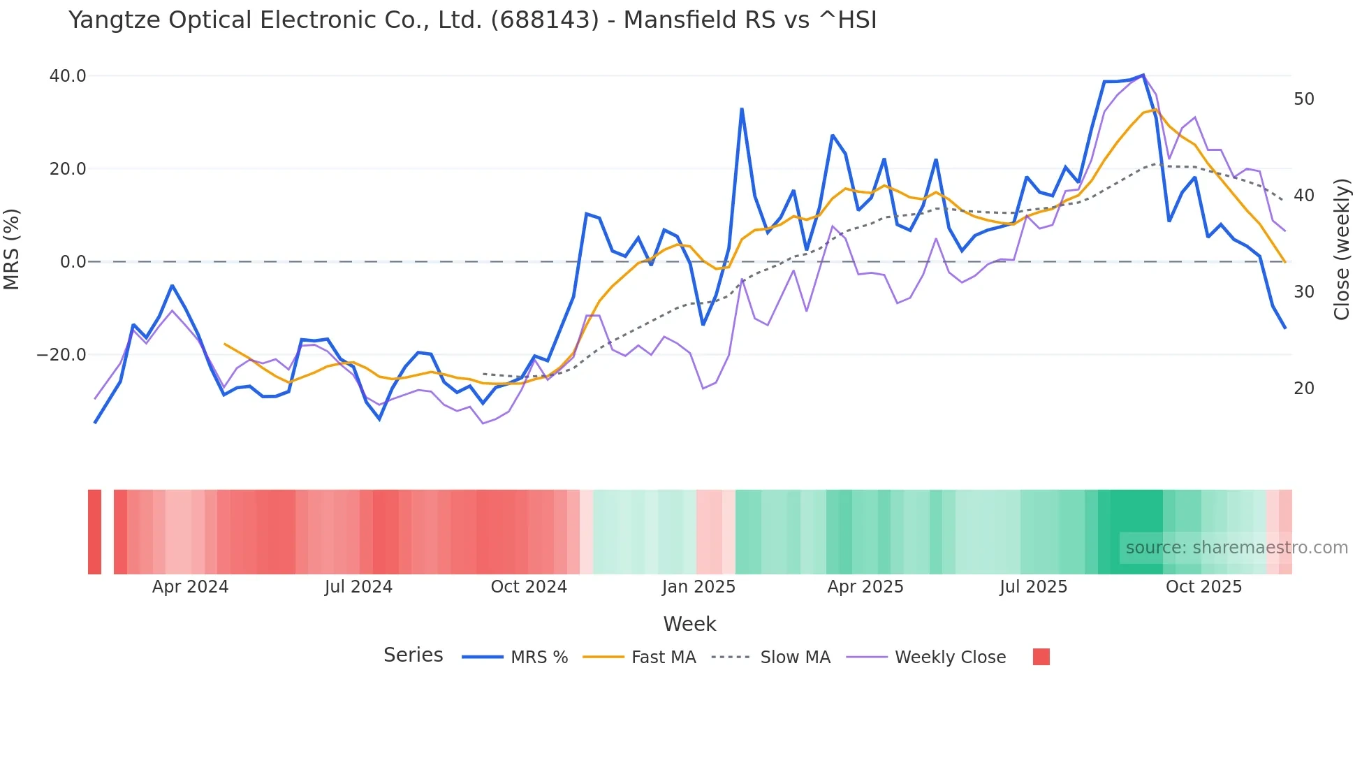 688143 Mansfield Relative Strength chart