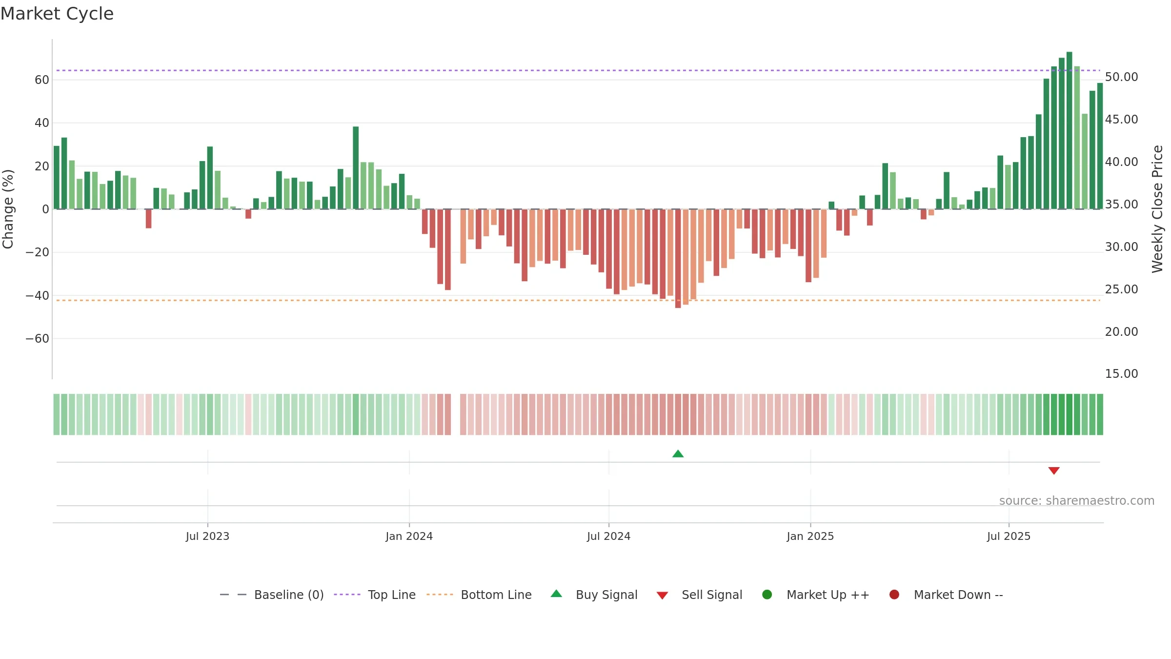 688143 weekly Market Cycle chart, closing 2025-09-22.
