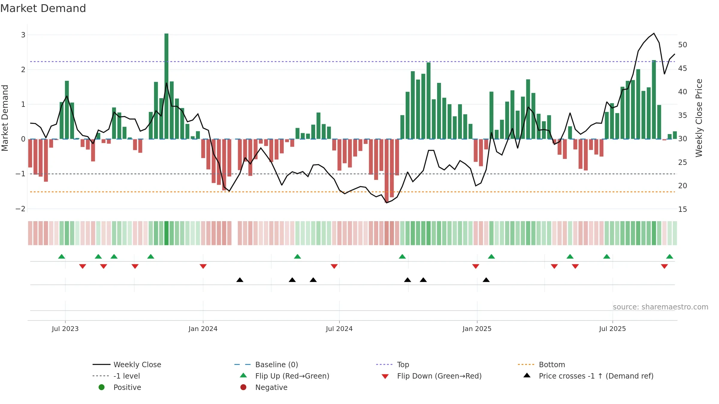 688143 weekly Market Demand chart, closing 2025-09-22.