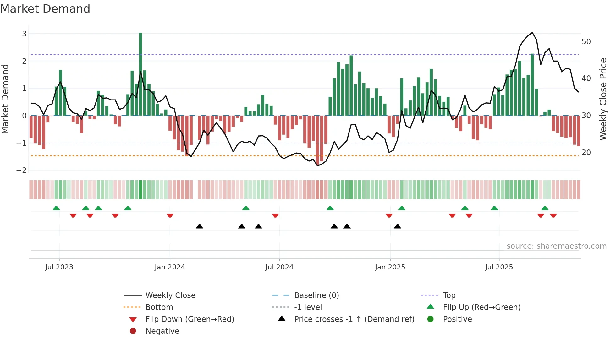 688143 weekly Market Demand chart