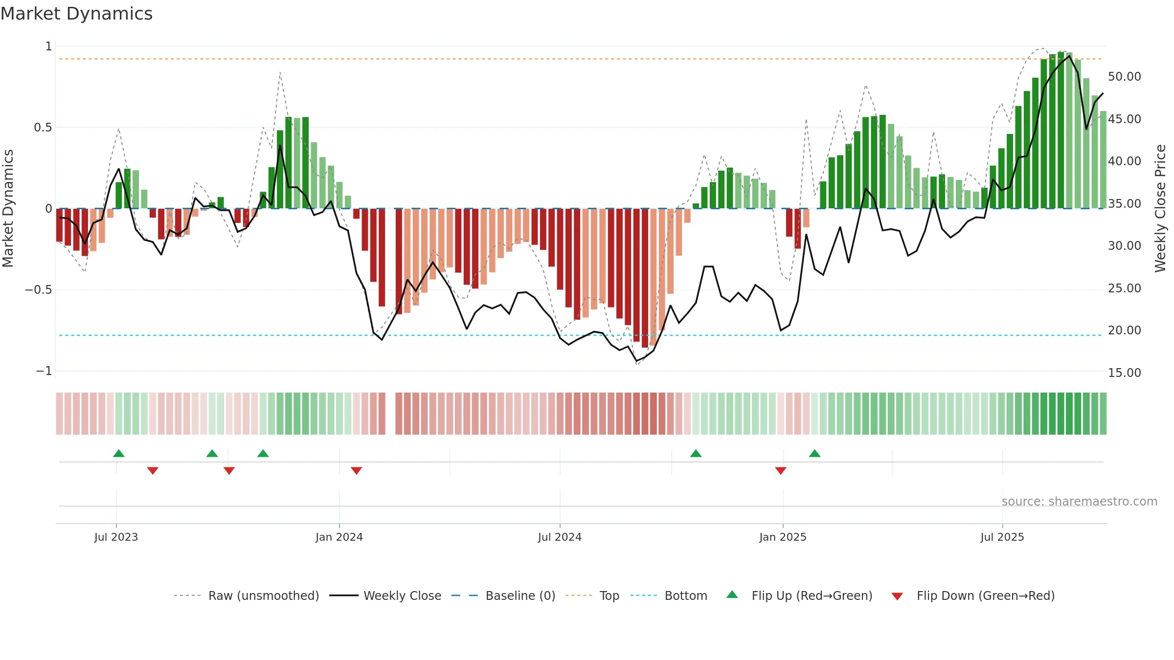 688143 weekly Market Dynamics chart, closing 2025-09-22.