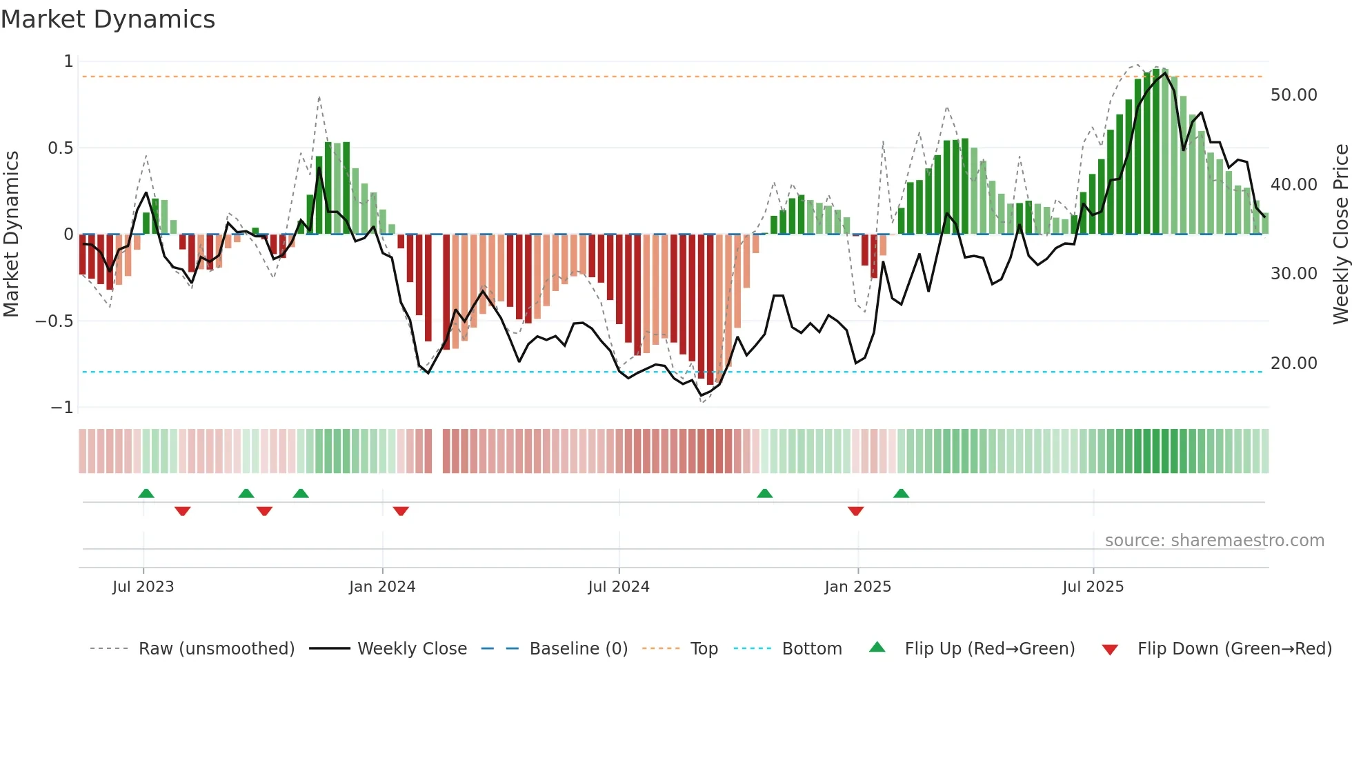 688143 weekly Market Dynamics chart