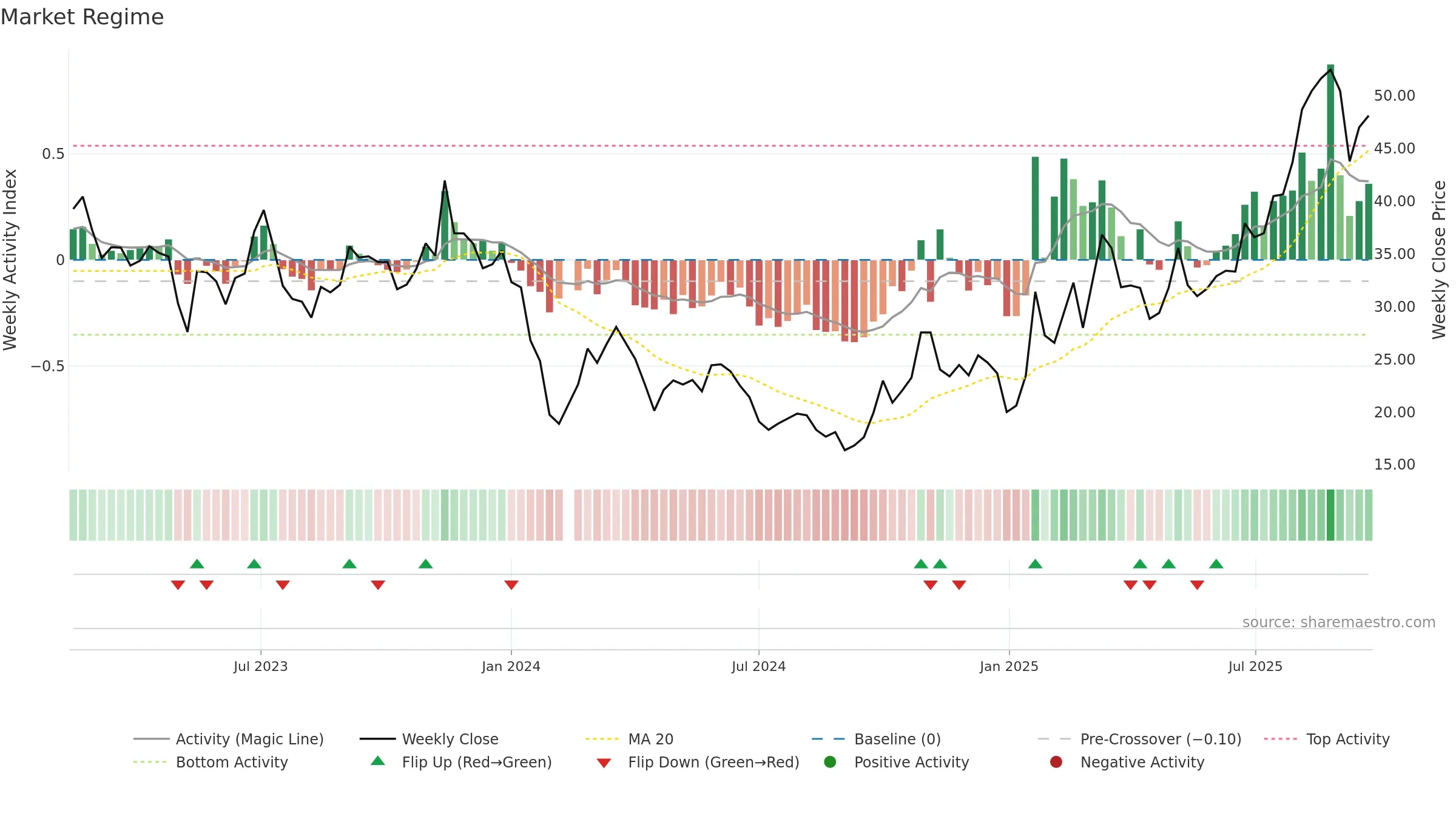 688143 weekly Market Snapshot chart, closing 2025-09-22.