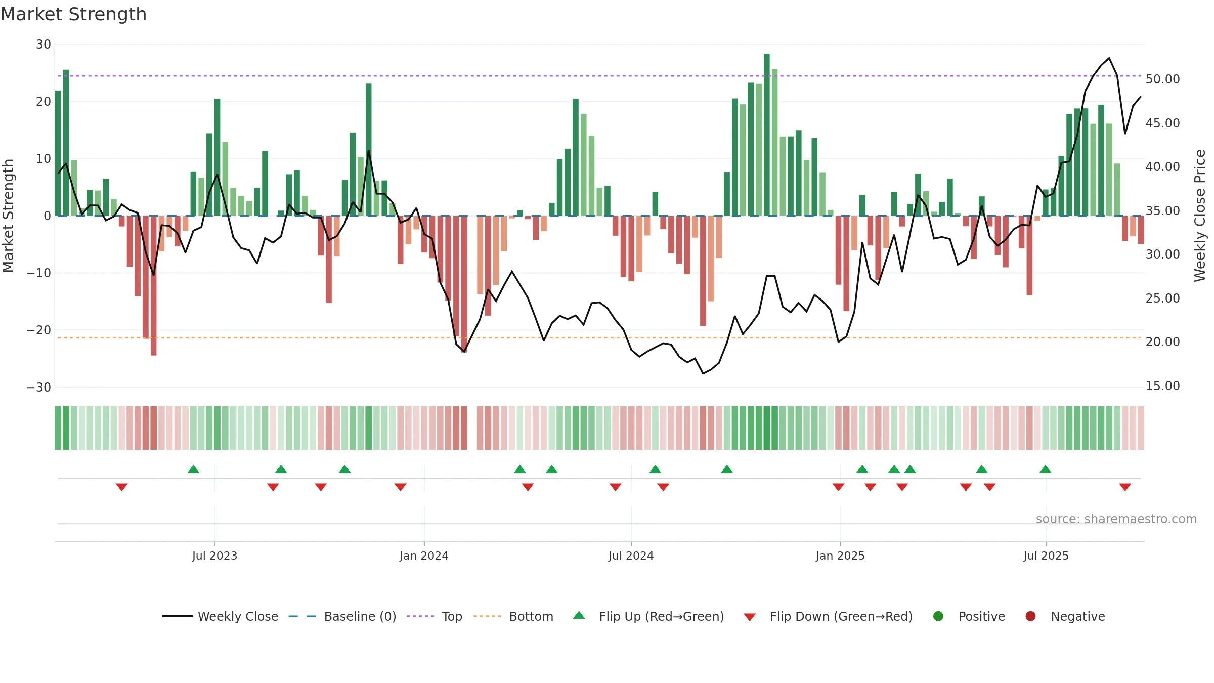 688143 weekly Market Strength chart, closing 2025-09-22.