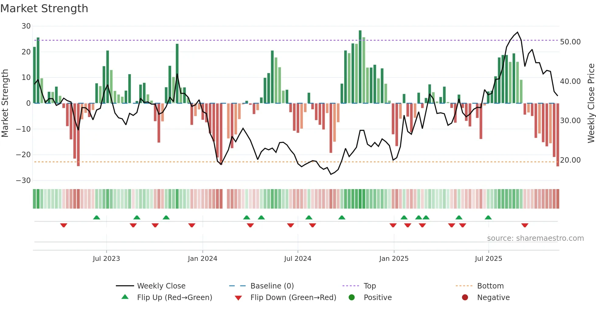 688143 weekly Market Strength chart