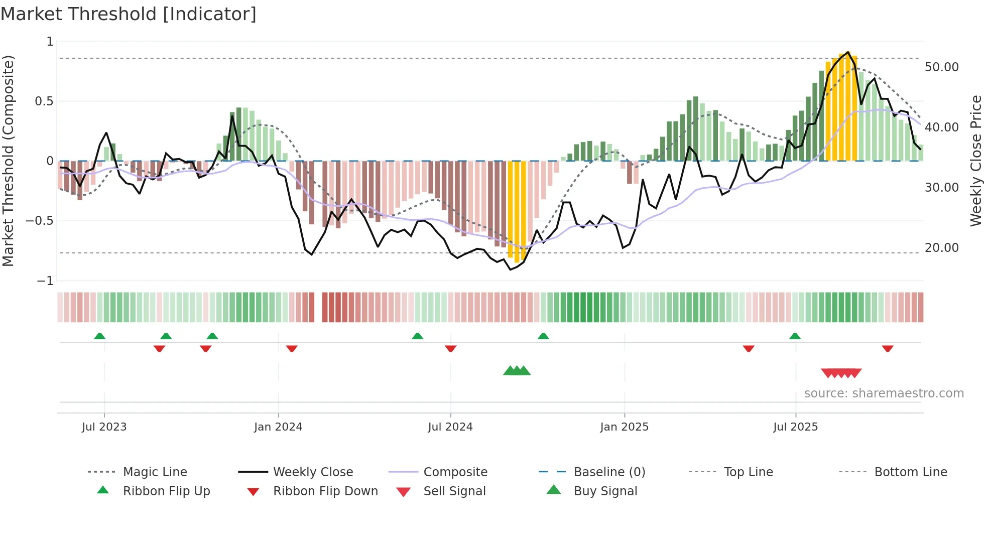 688143 weekly Market Threshold chart