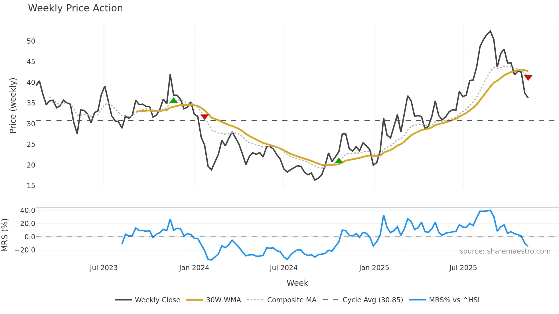 688143 weekly Price Action chart, closing 2025-11-10