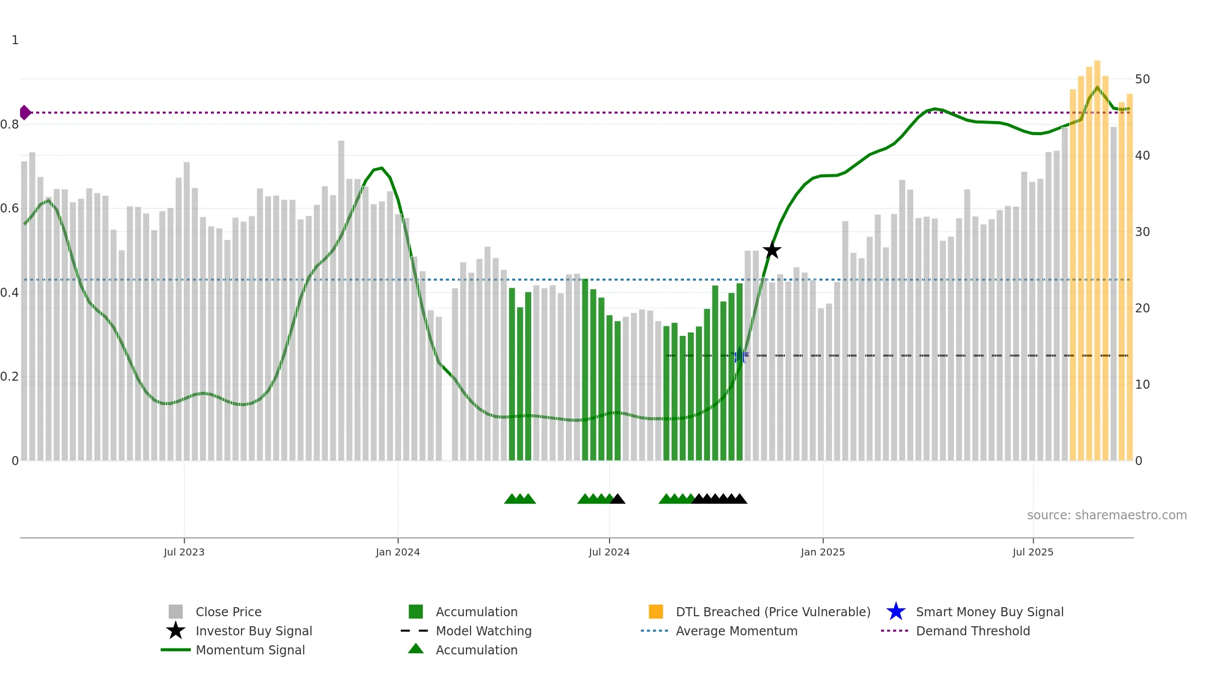 688143 weekly Smart Money chart, closing 2025-09-22.