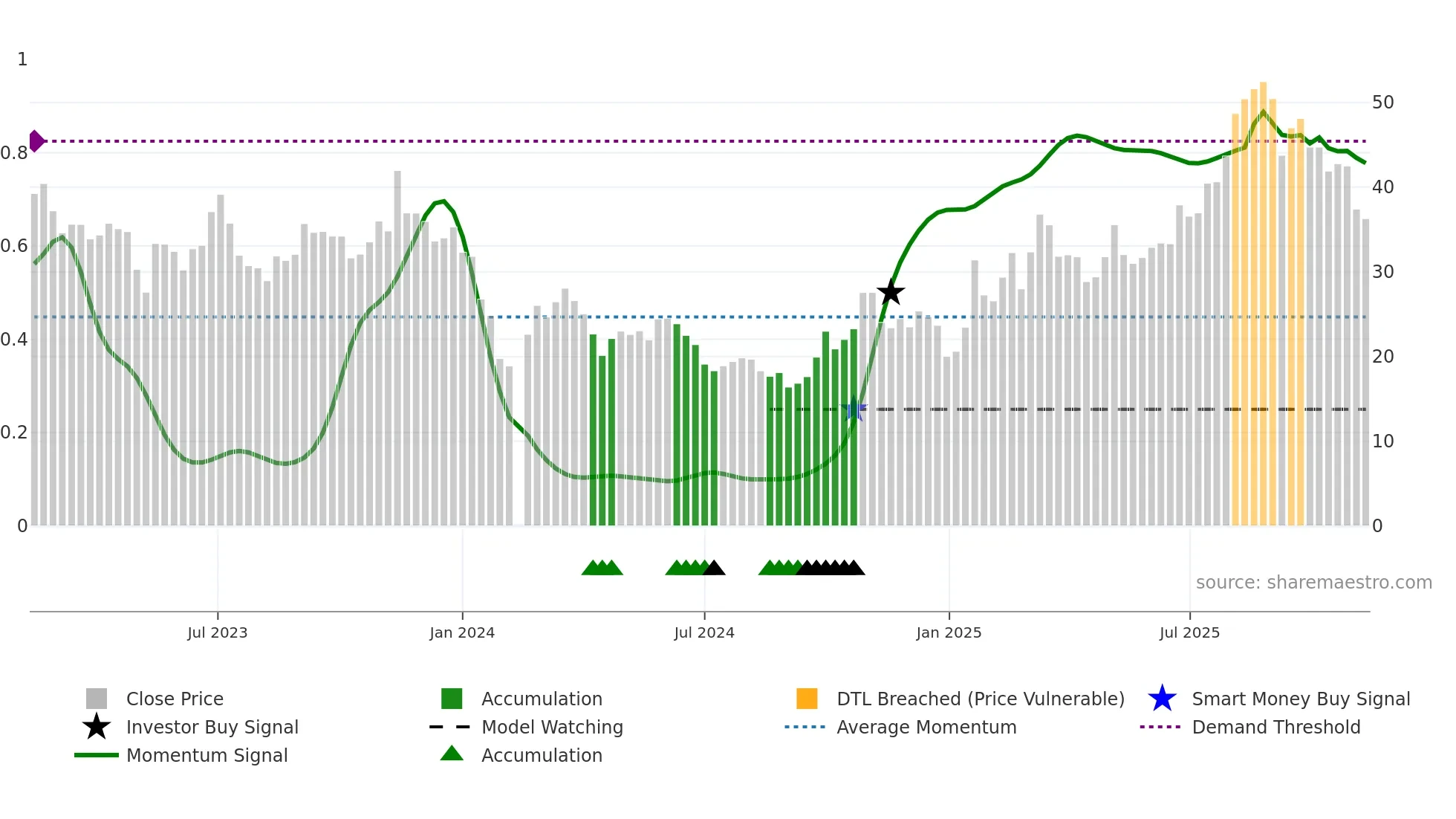 688143 weekly Smart Money chart