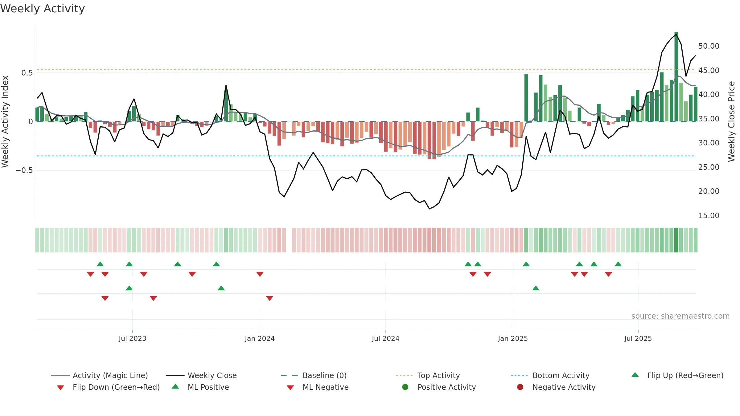 688143 weekly Activity chart, closing 2025-09-22.
