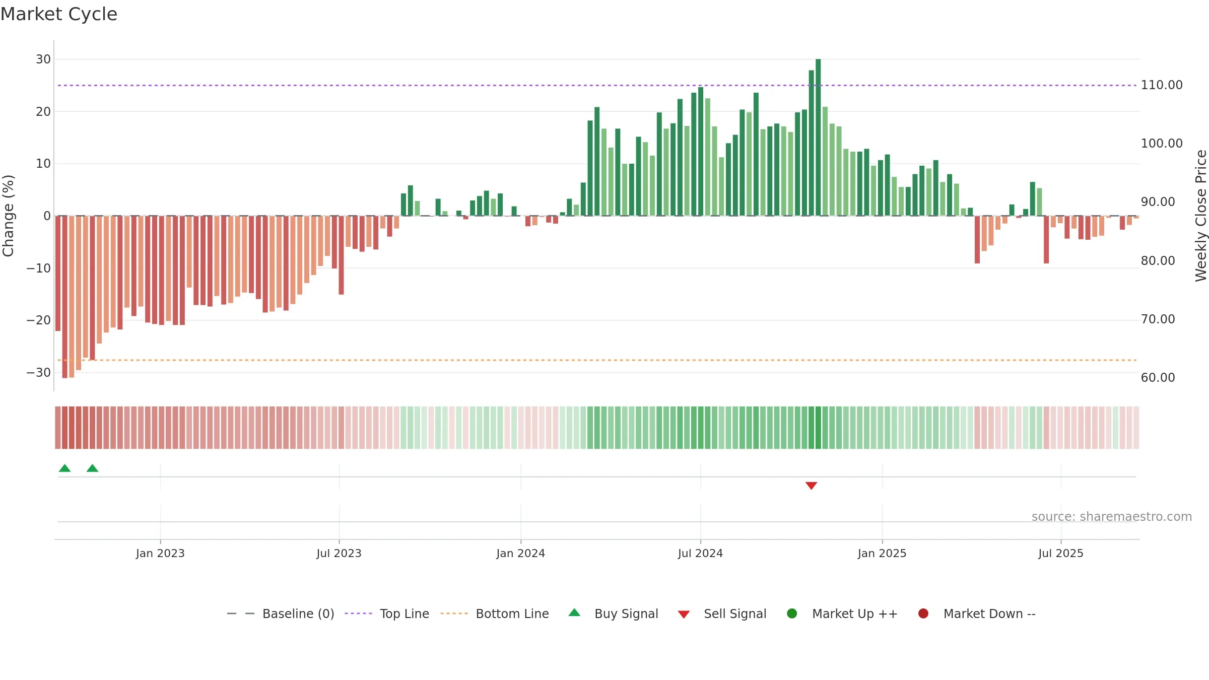 3042 weekly Market Cycle chart, closing 2025-09-15.
