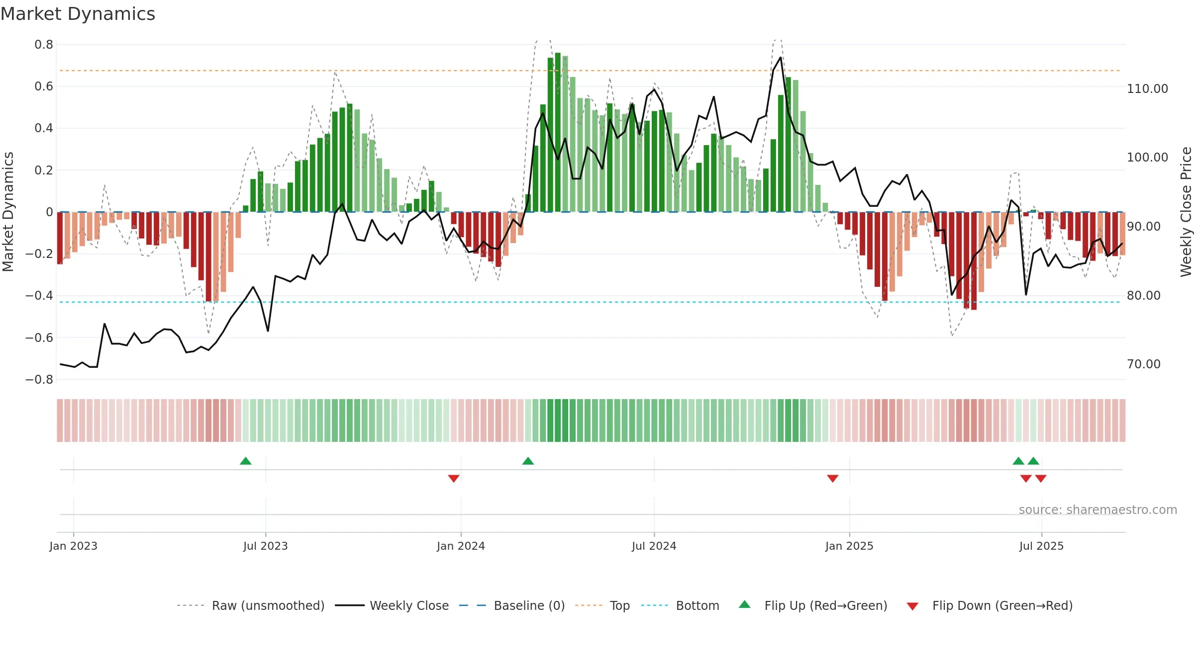 3042 weekly Market Dynamics chart, closing 2025-09-15.