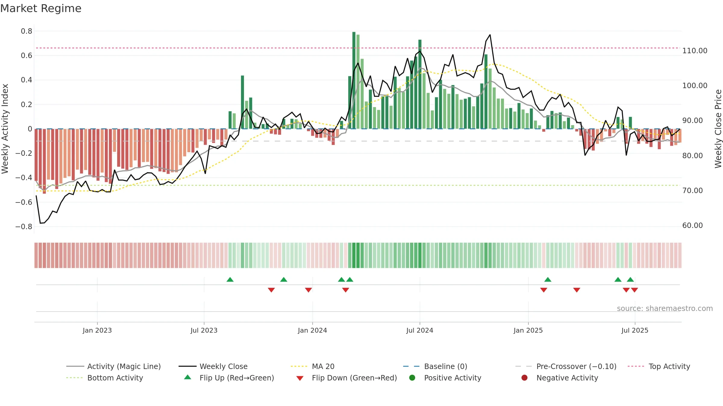 3042 weekly Market Snapshot chart, closing 2025-09-15.