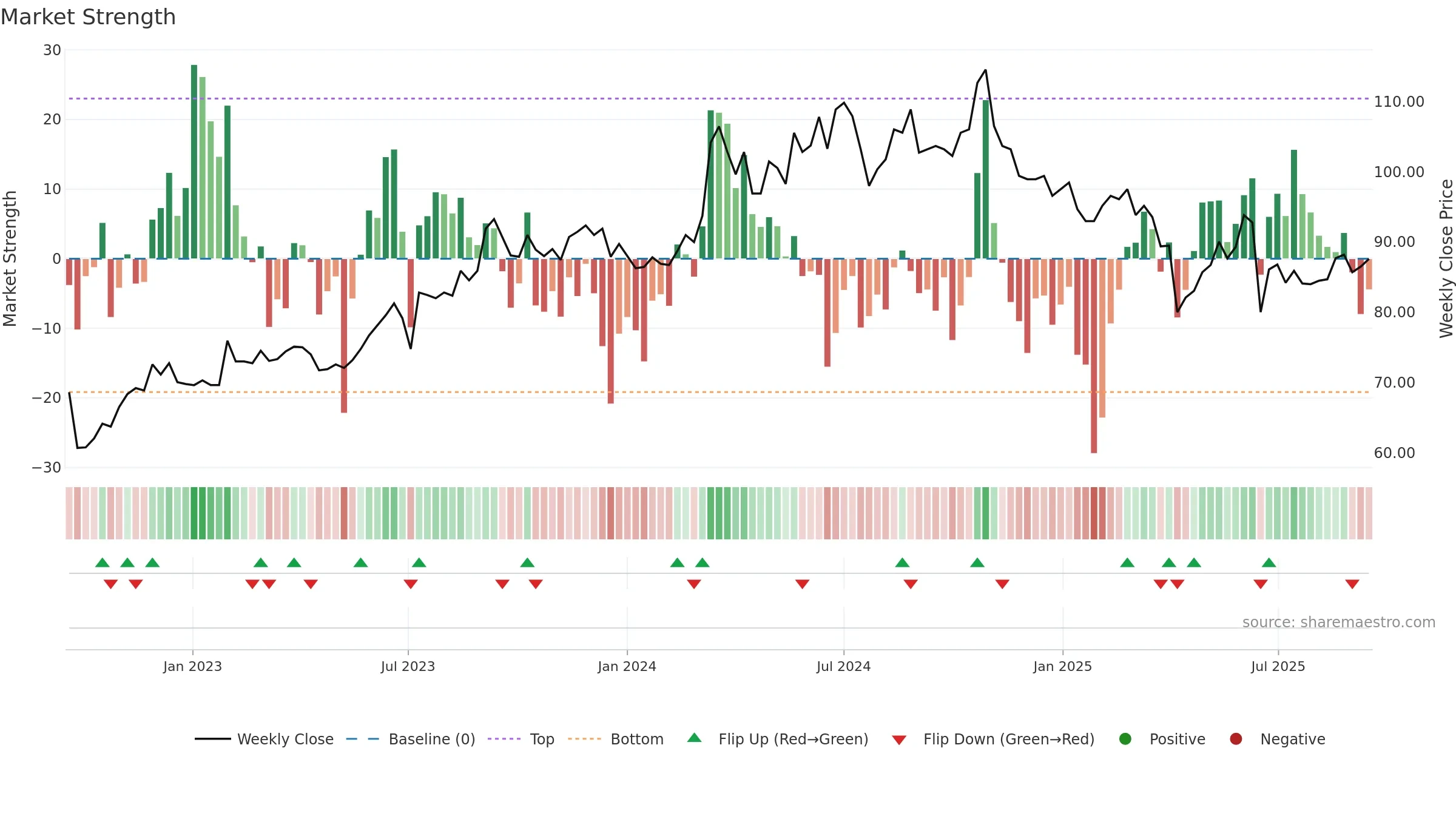 3042 weekly Market Strength chart, closing 2025-09-15.