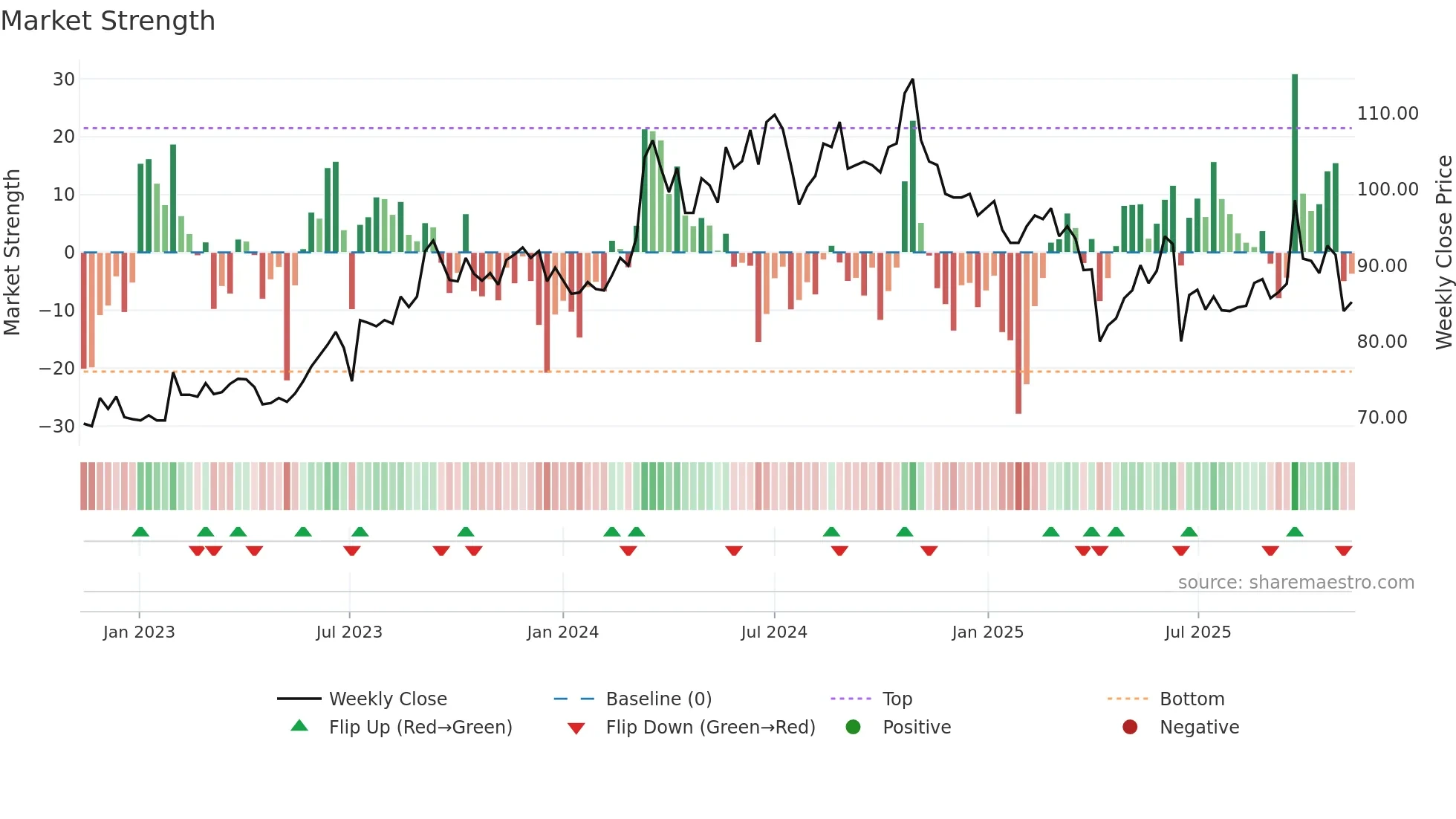 3042 weekly Market Strength chart