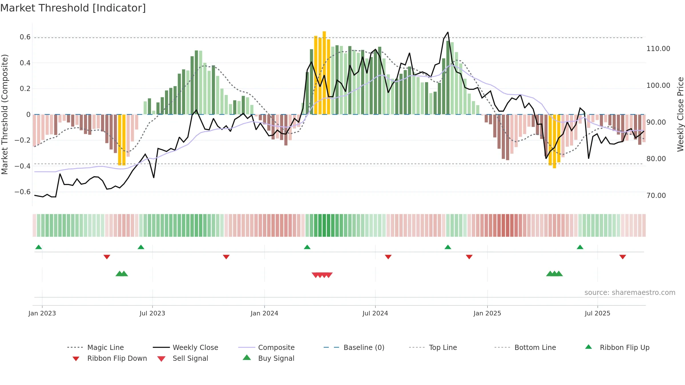 3042 weekly Market Threshold chart, closing 2025-09-15.