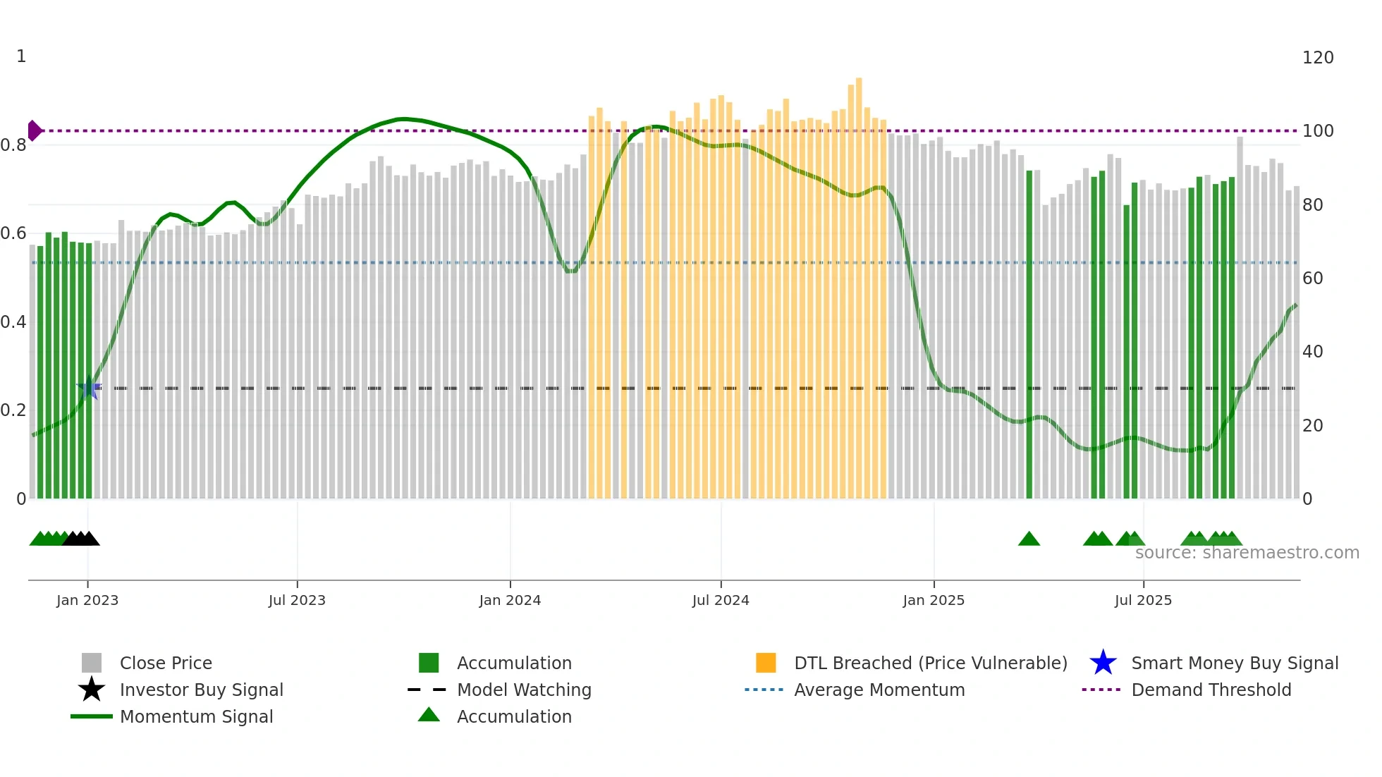 3042 weekly Smart Money chart
