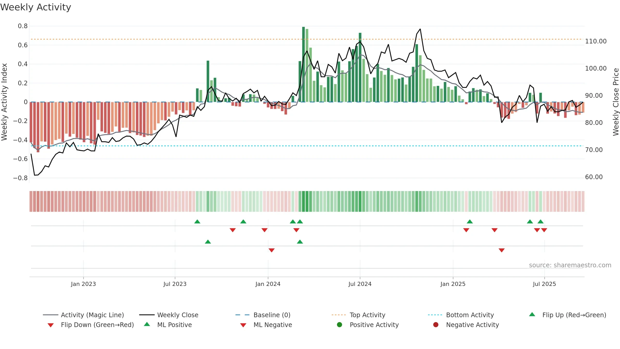 3042 weekly Activity chart, closing 2025-09-15.