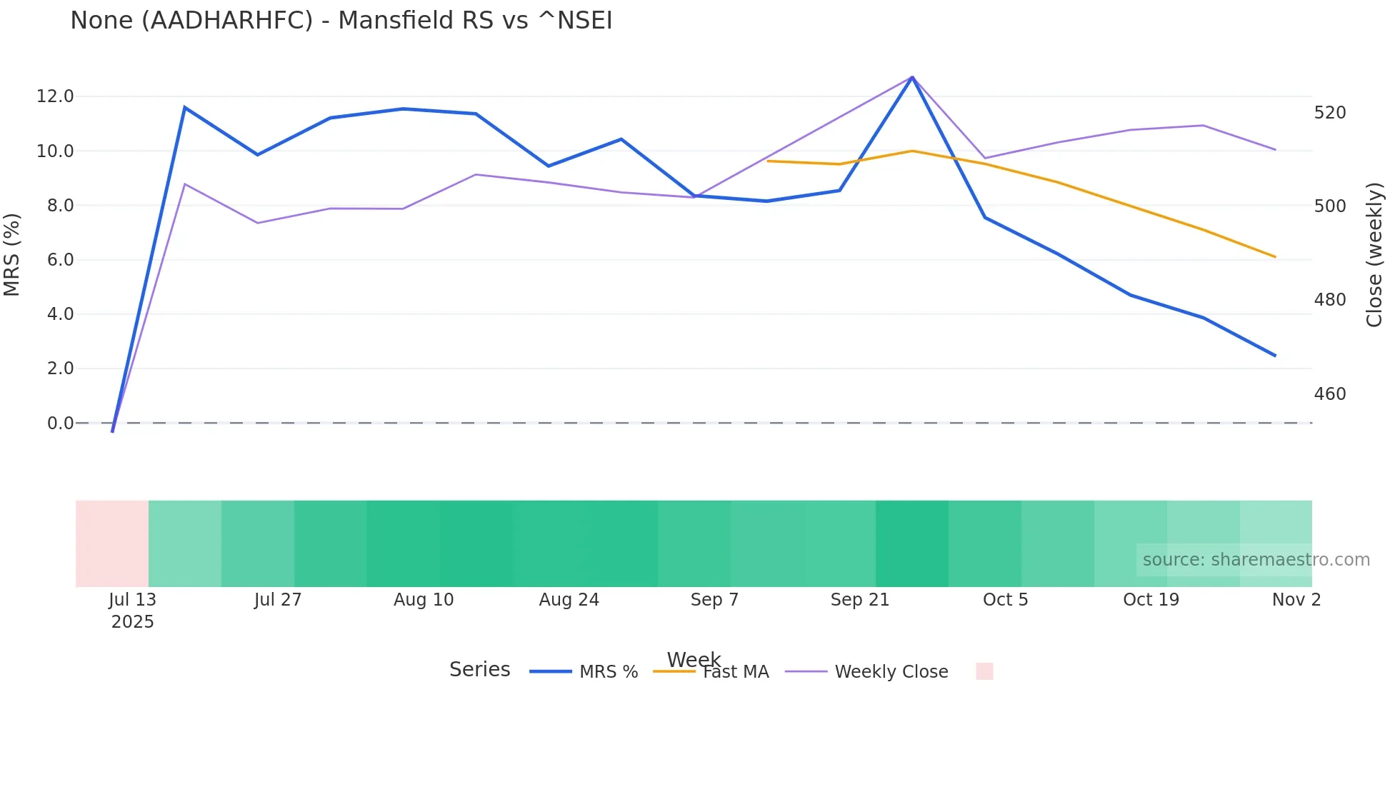 AADHARHFC Mansfield Relative Strength chart