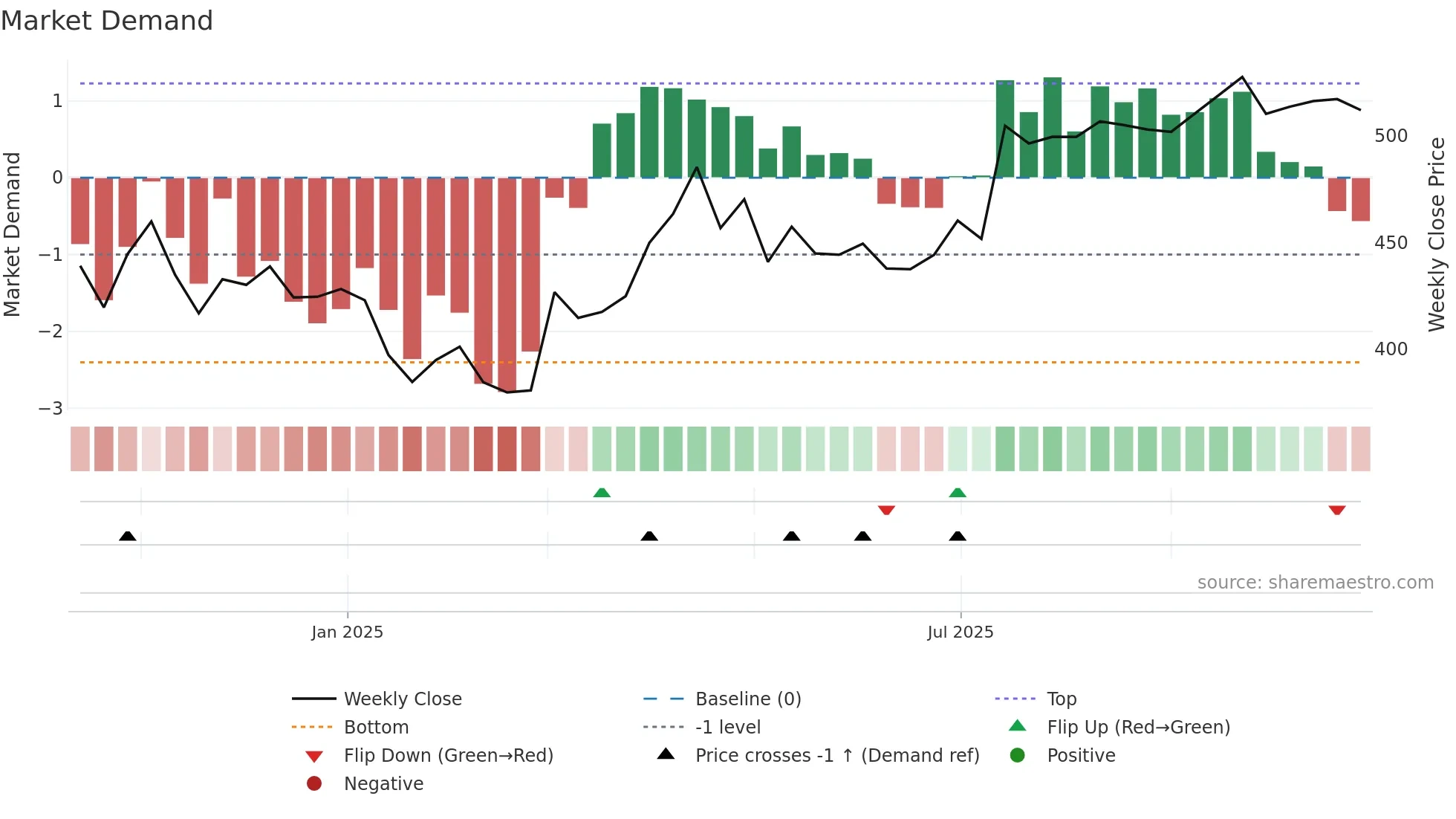 AADHARHFC weekly Market Demand chart