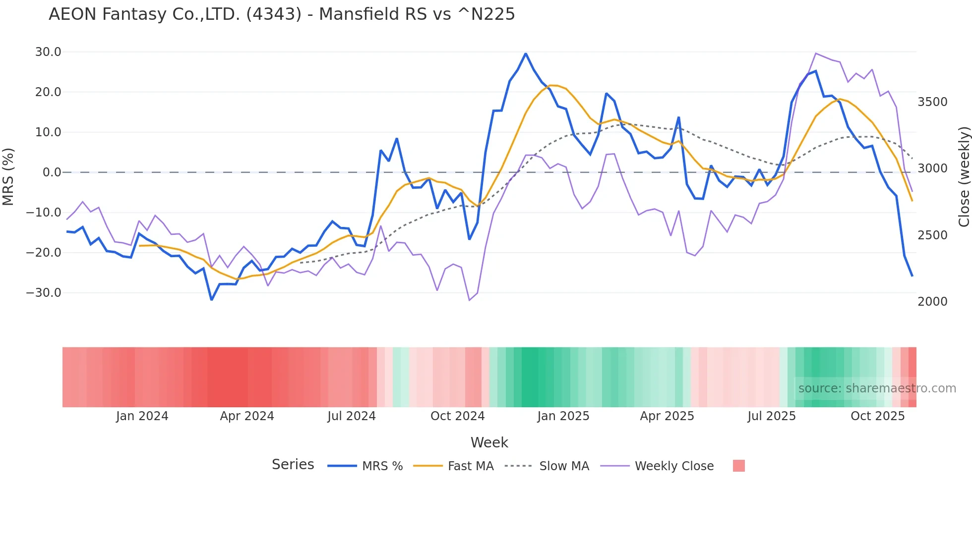 4343 Mansfield Relative Strength chart