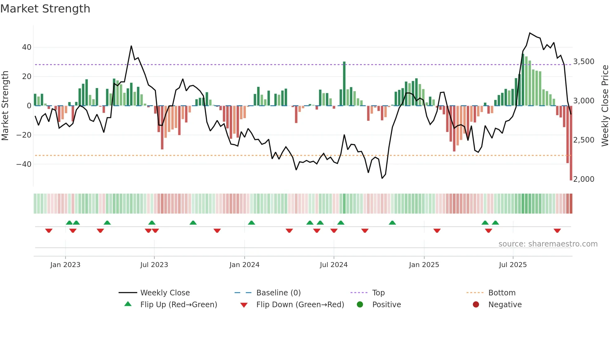 4343 weekly Market Strength chart