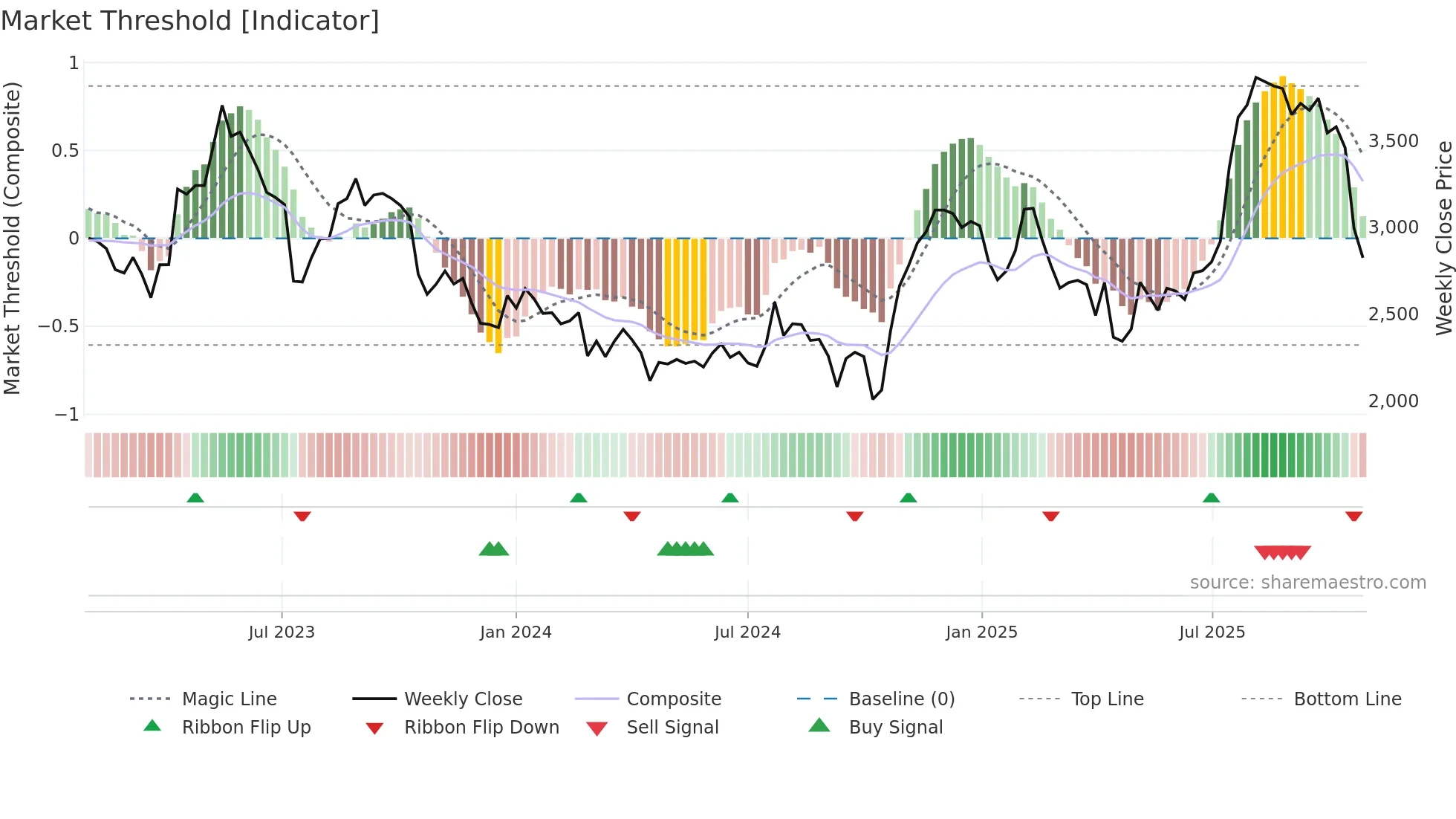 4343 weekly Market Threshold chart
