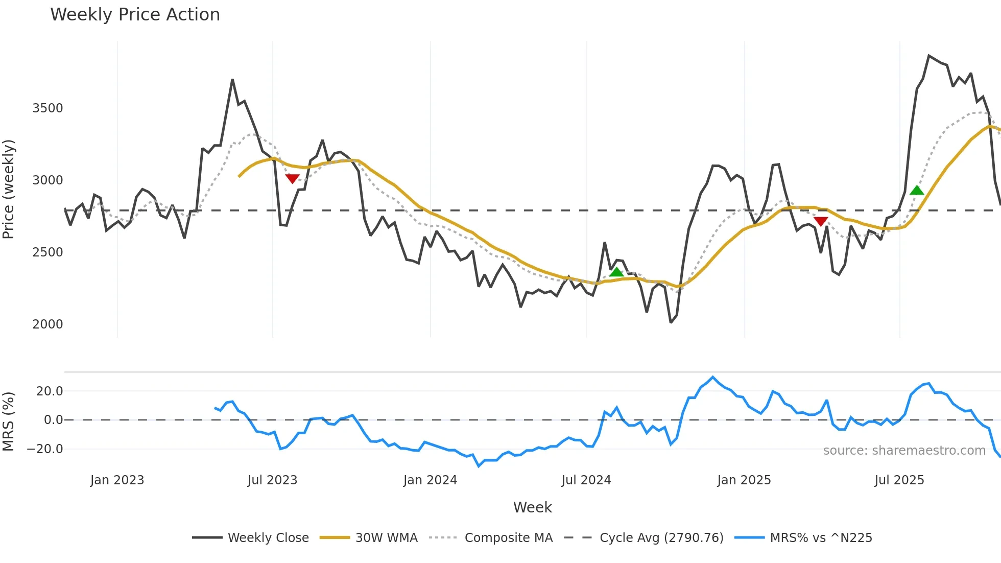 4343 weekly Price Action chart, closing 2025-10-27