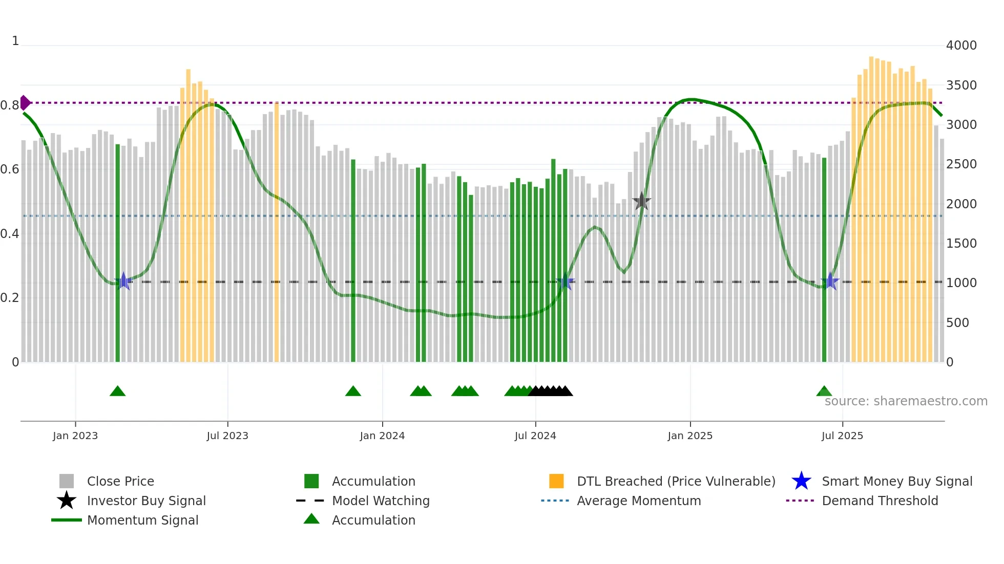 4343 weekly Smart Money chart