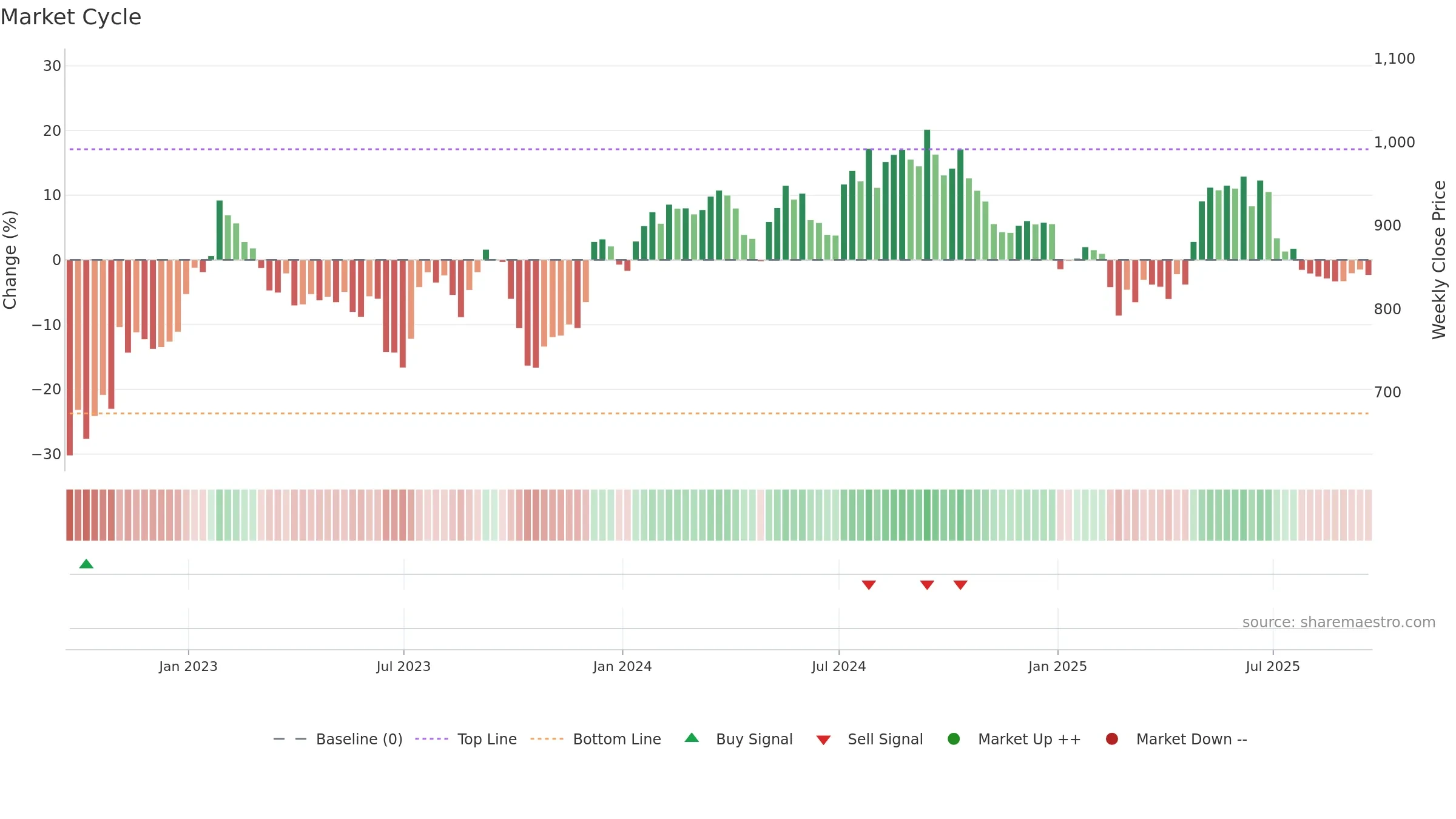 GFTU weekly Market Cycle chart, closing 2025-09-19.