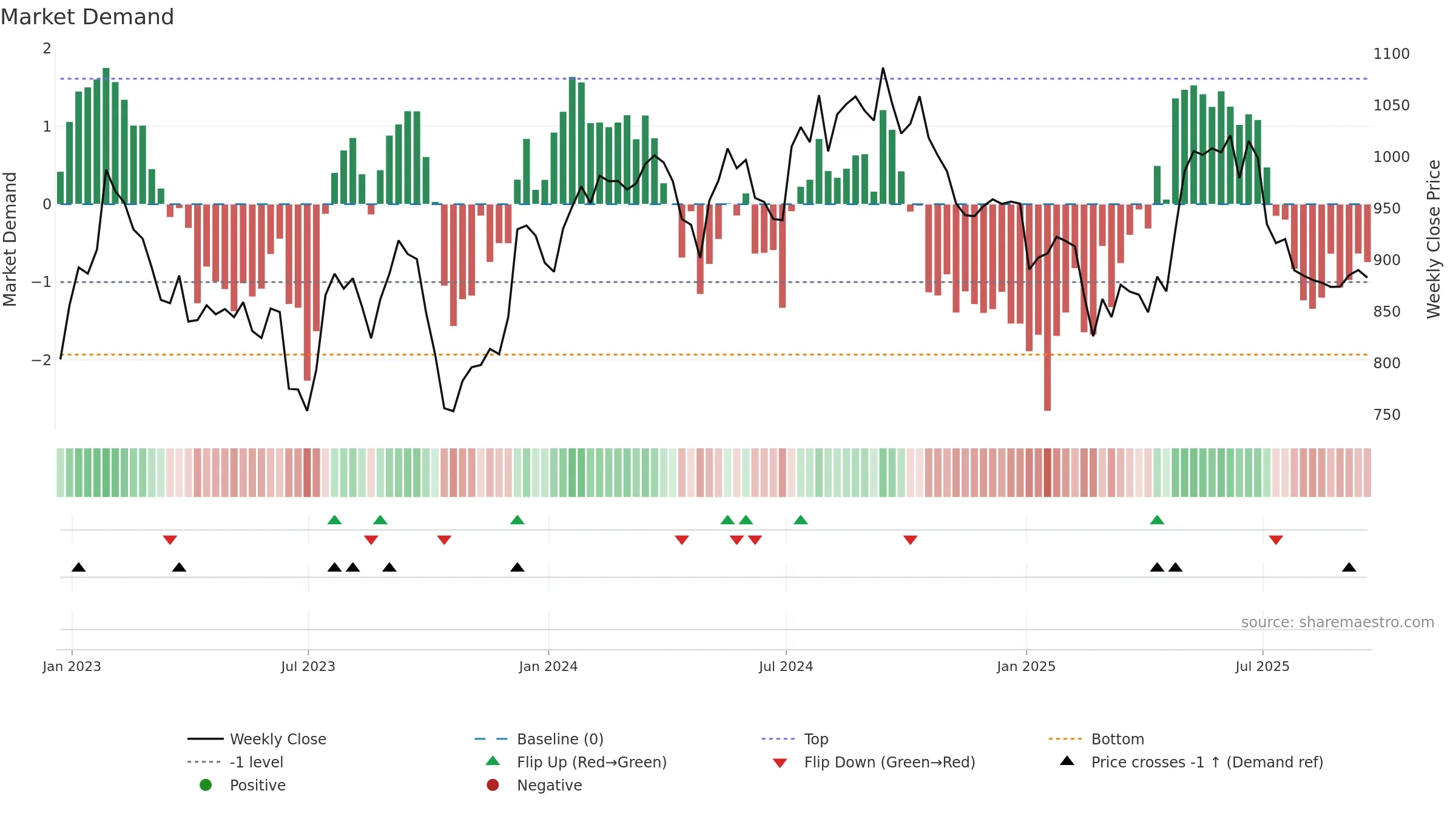 GFTU weekly Market Demand chart, closing 2025-09-19.