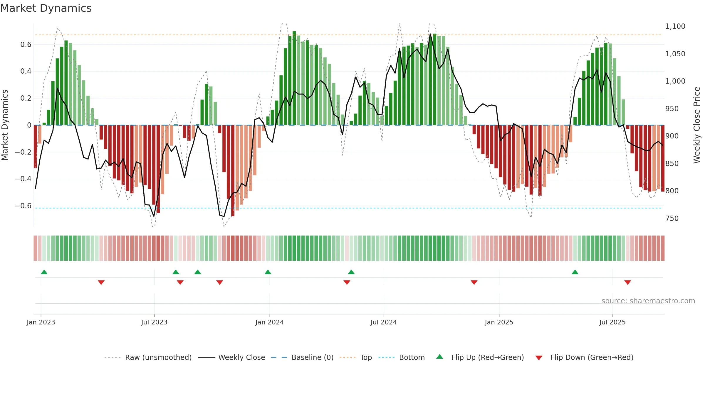 GFTU weekly Market Dynamics chart, closing 2025-09-19.