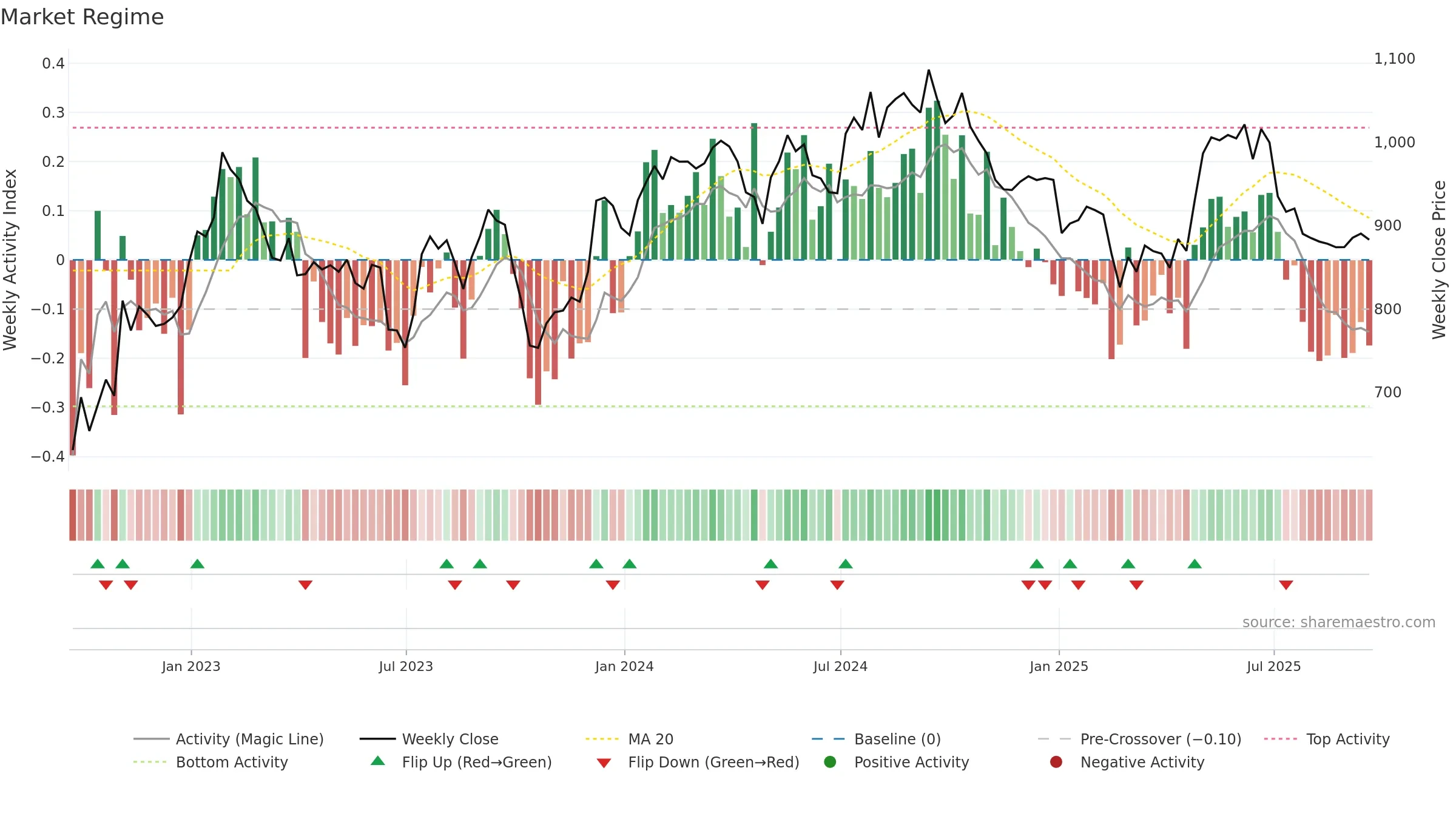 GFTU weekly Market Snapshot chart, closing 2025-09-19.