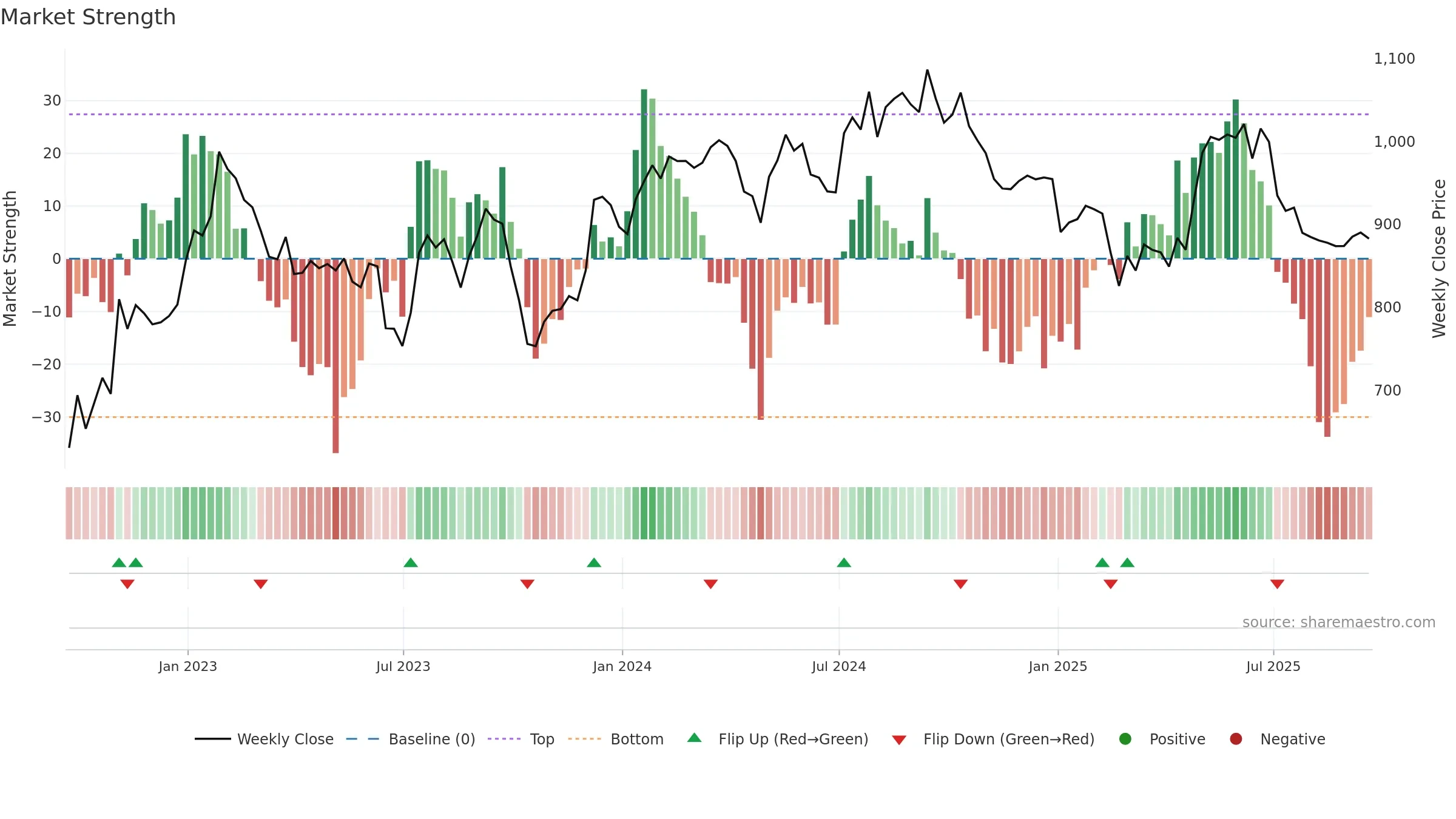 GFTU weekly Market Strength chart, closing 2025-09-19.