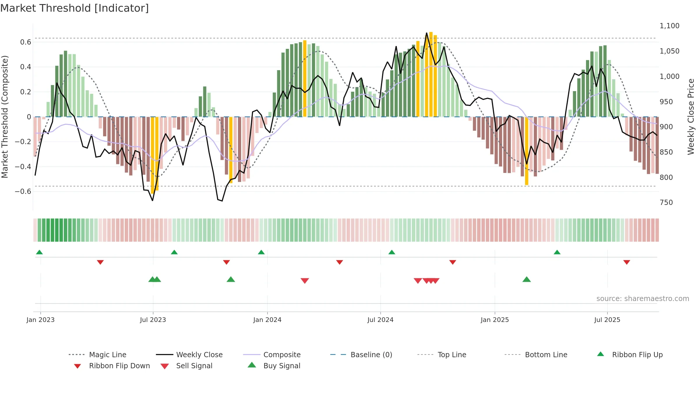 GFTU weekly Market Threshold chart, closing 2025-09-19.