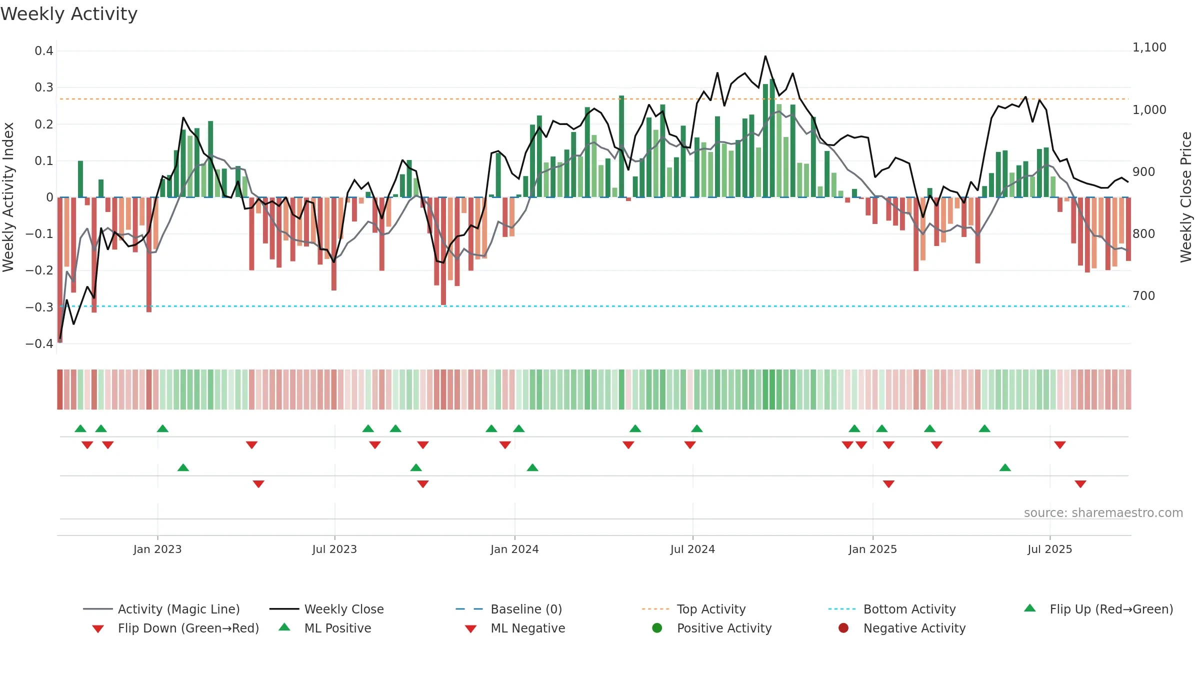 GFTU weekly Activity chart, closing 2025-09-19.