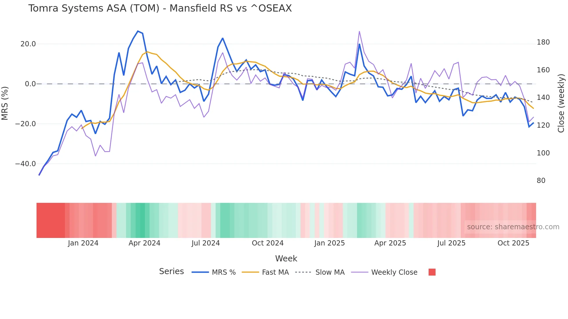 TOM Mansfield Relative Strength chart
