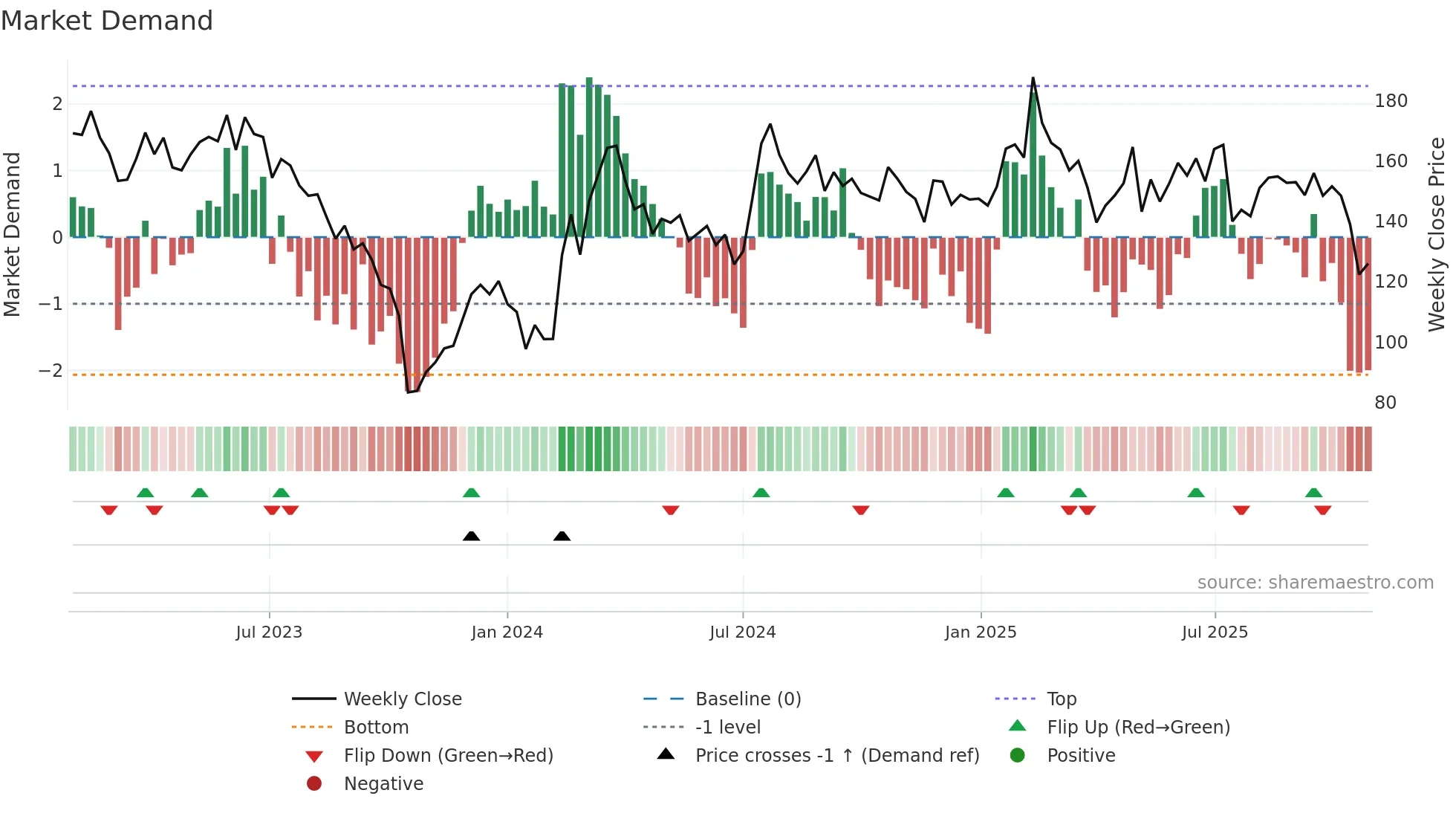 TOM weekly Market Demand chart
