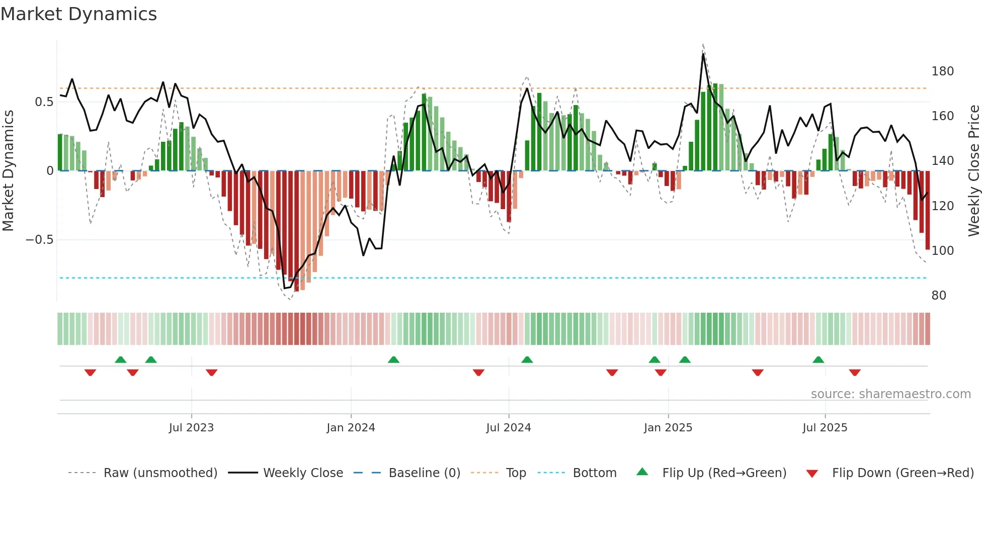 TOM weekly Market Dynamics chart