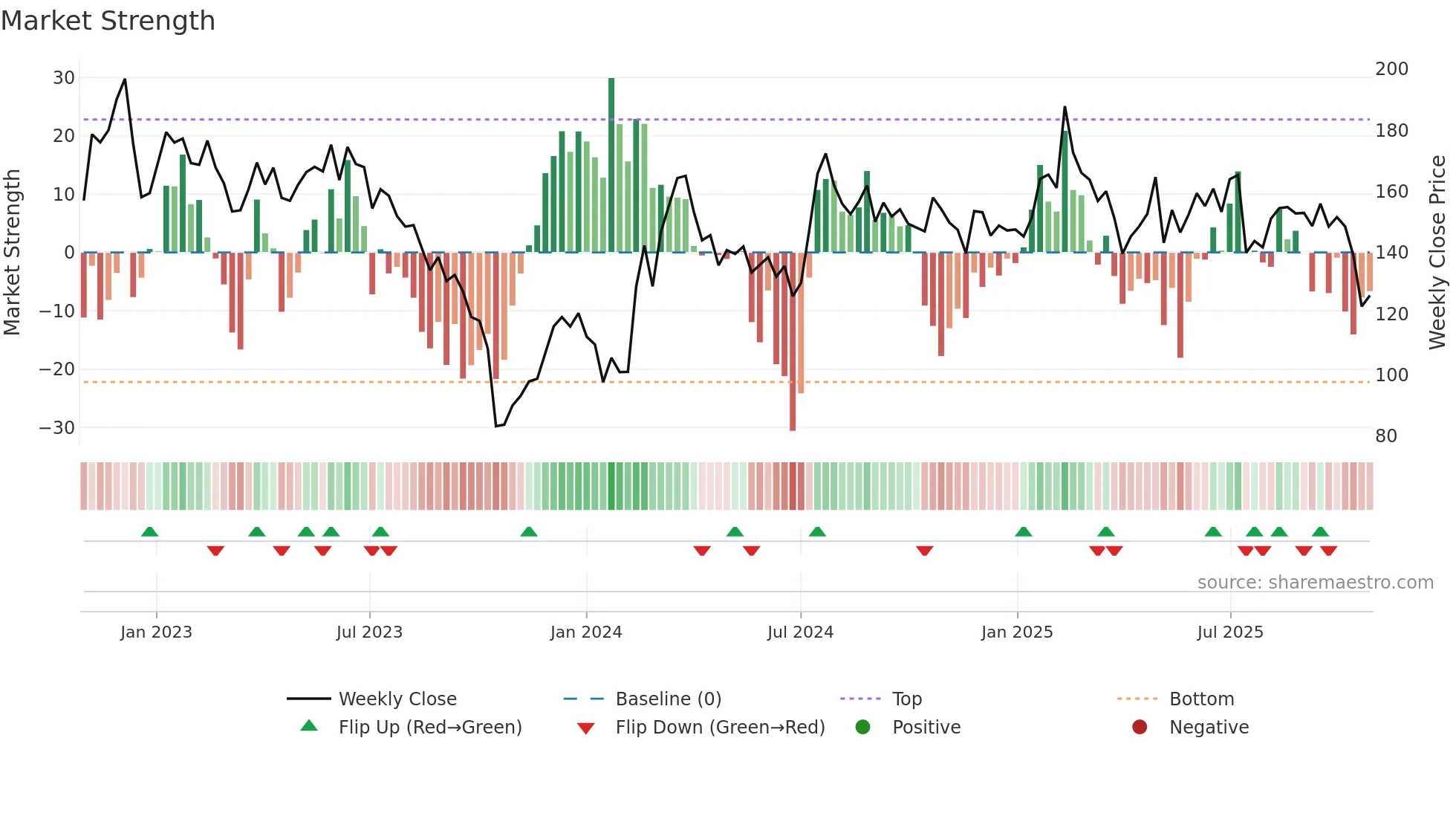 TOM weekly Market Strength chart
