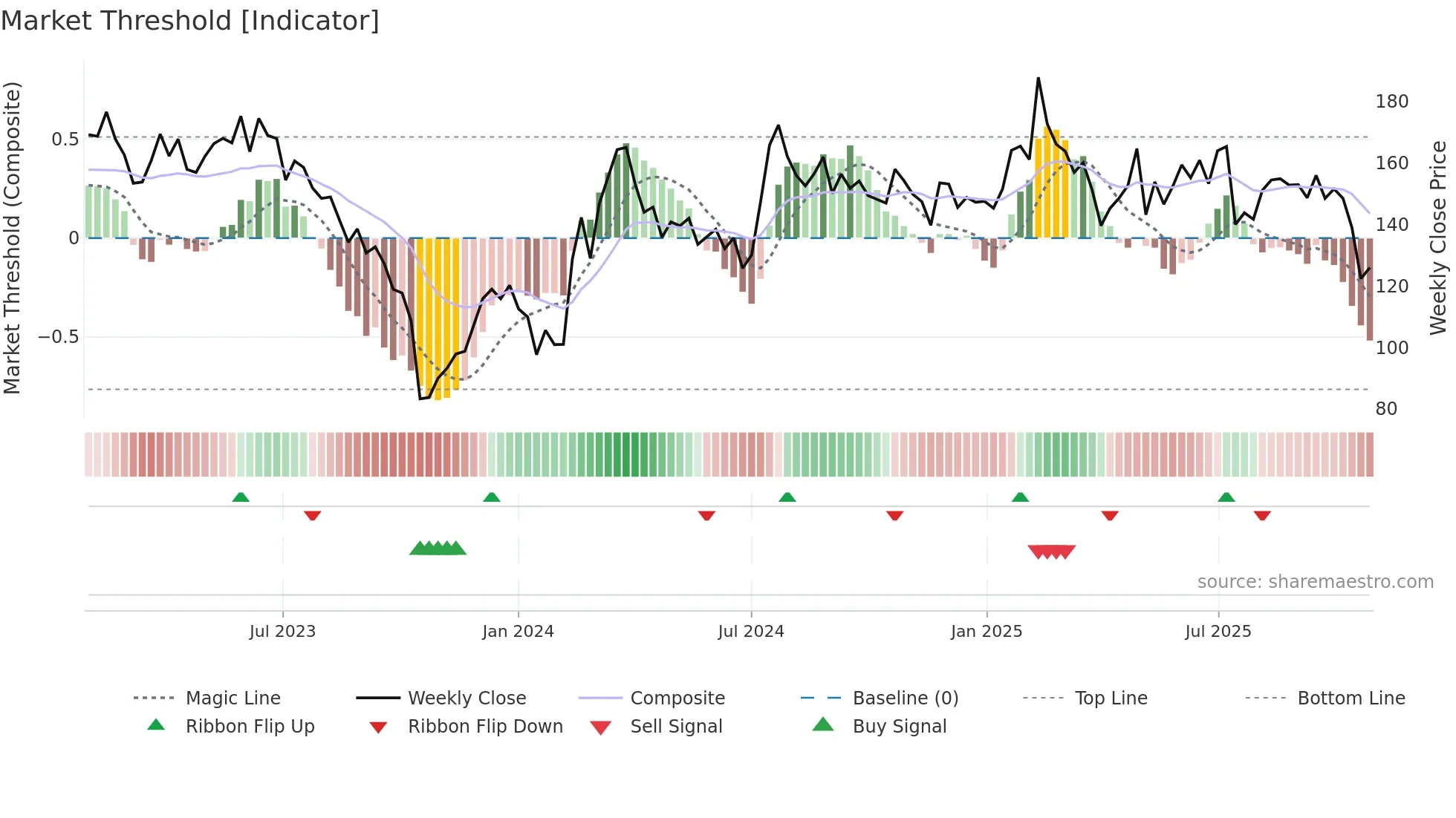 TOM weekly Market Threshold chart