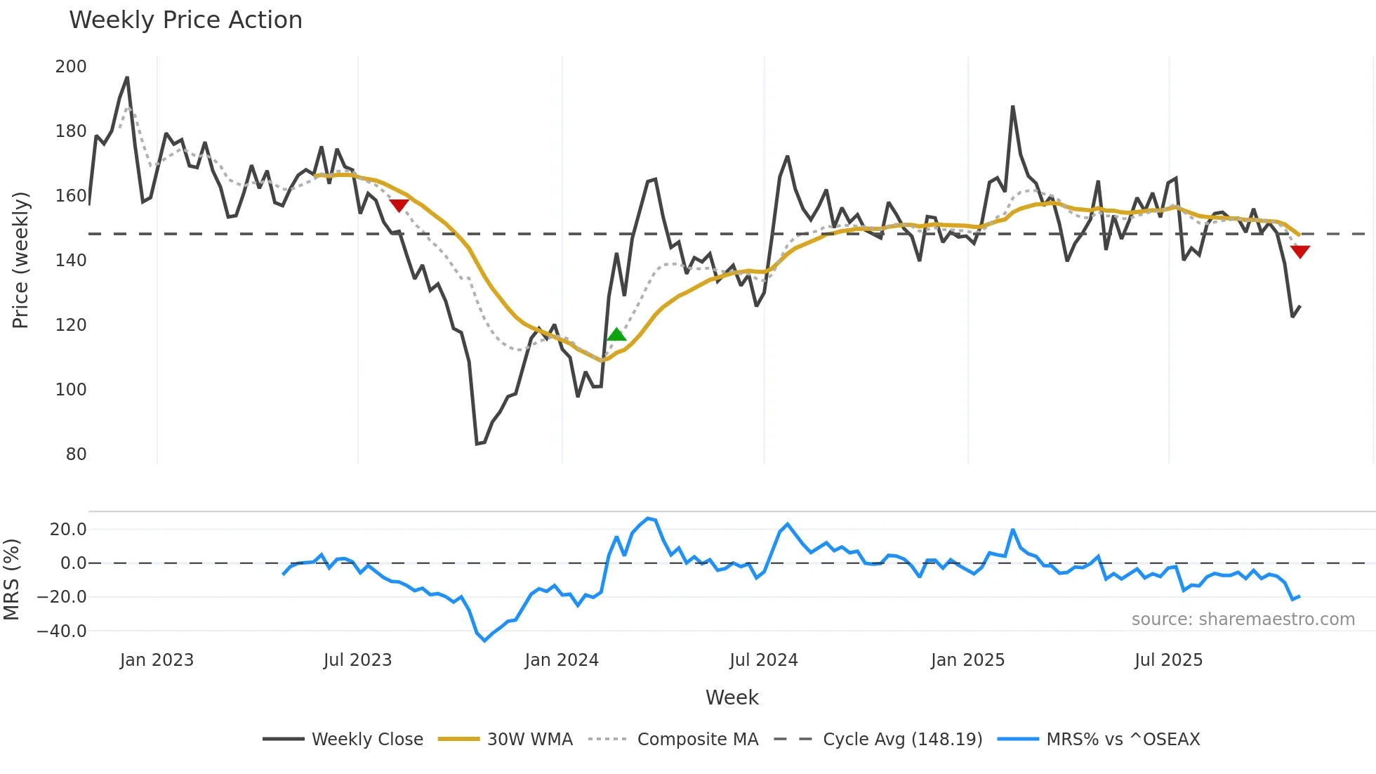 TOM weekly Price Action chart, closing 2025-10-27