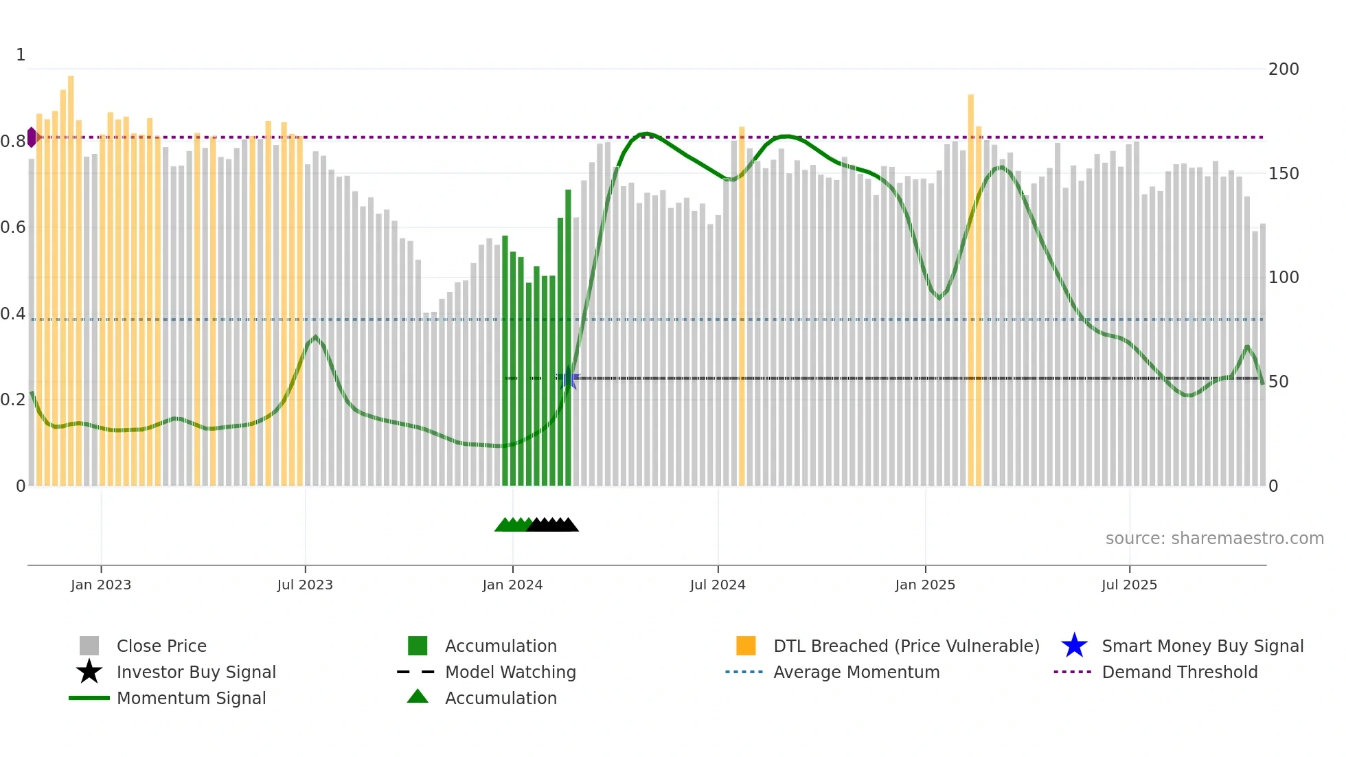 TOM weekly Smart Money chart