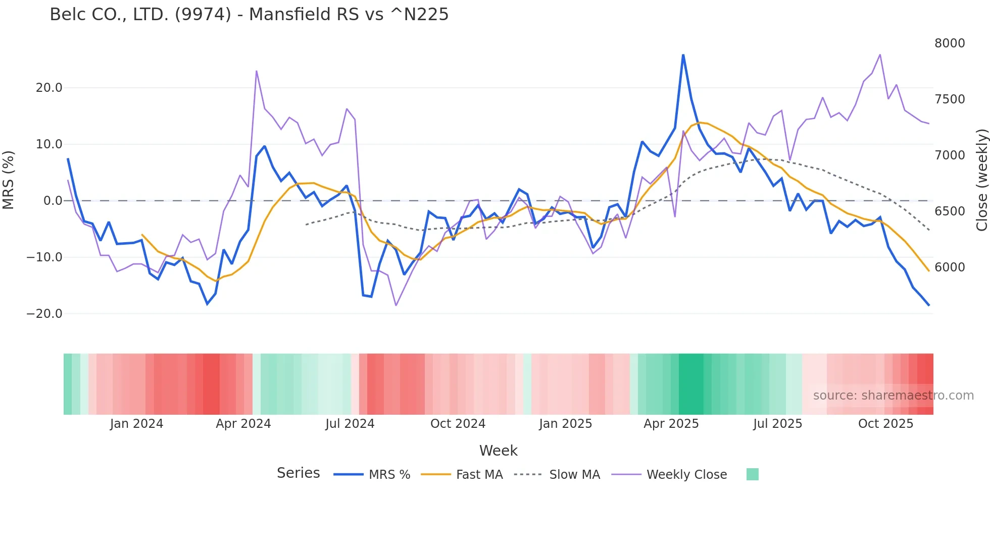 9974 Mansfield Relative Strength chart