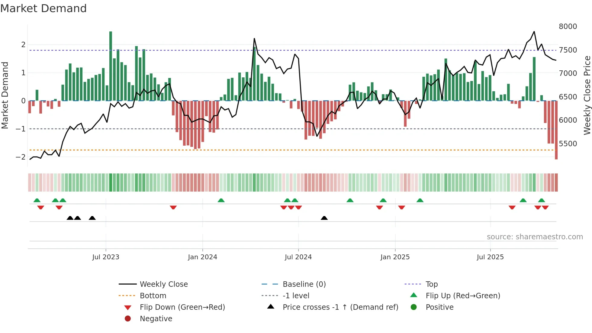 9974 weekly Market Demand chart