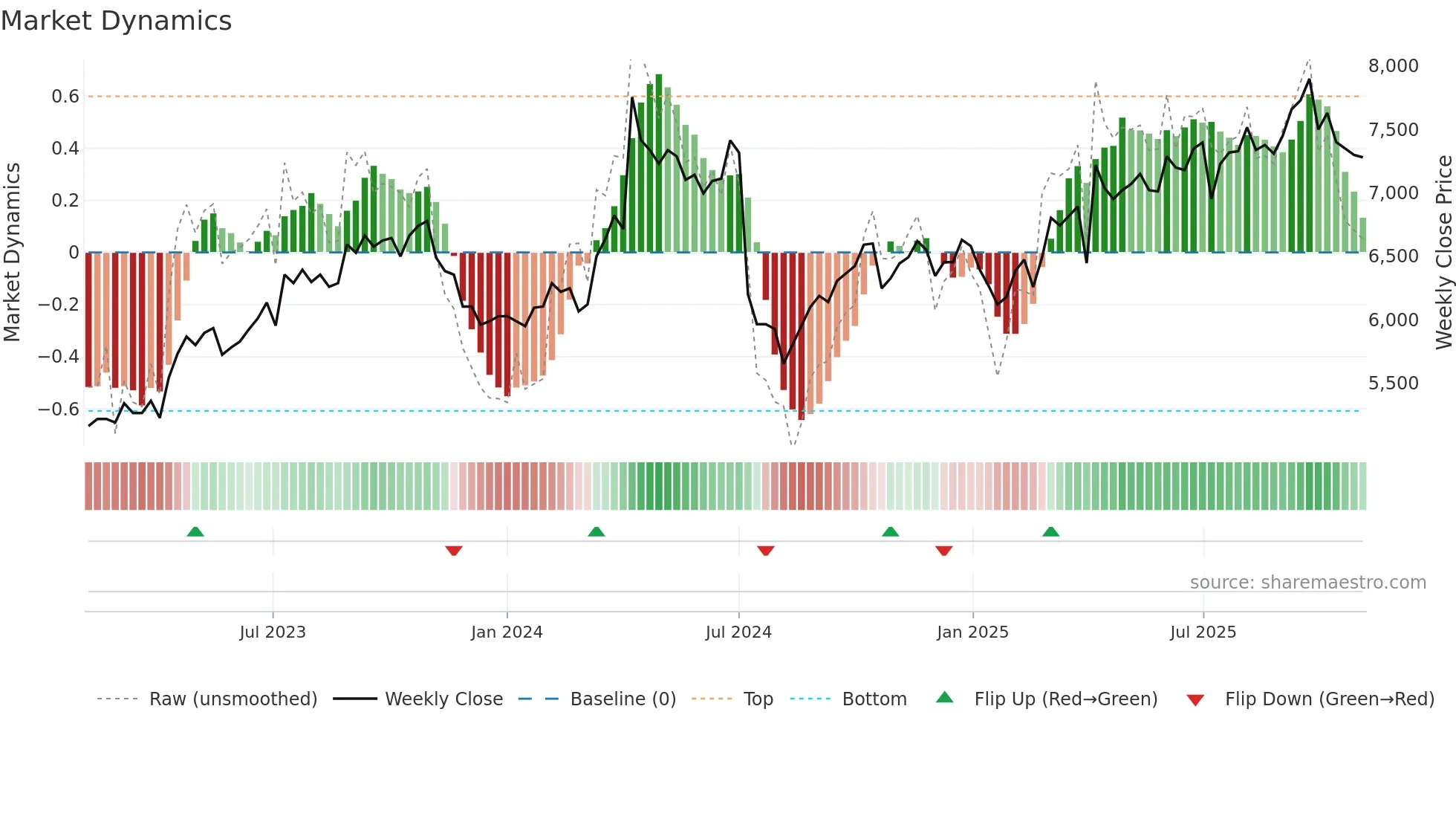 9974 weekly Market Dynamics chart